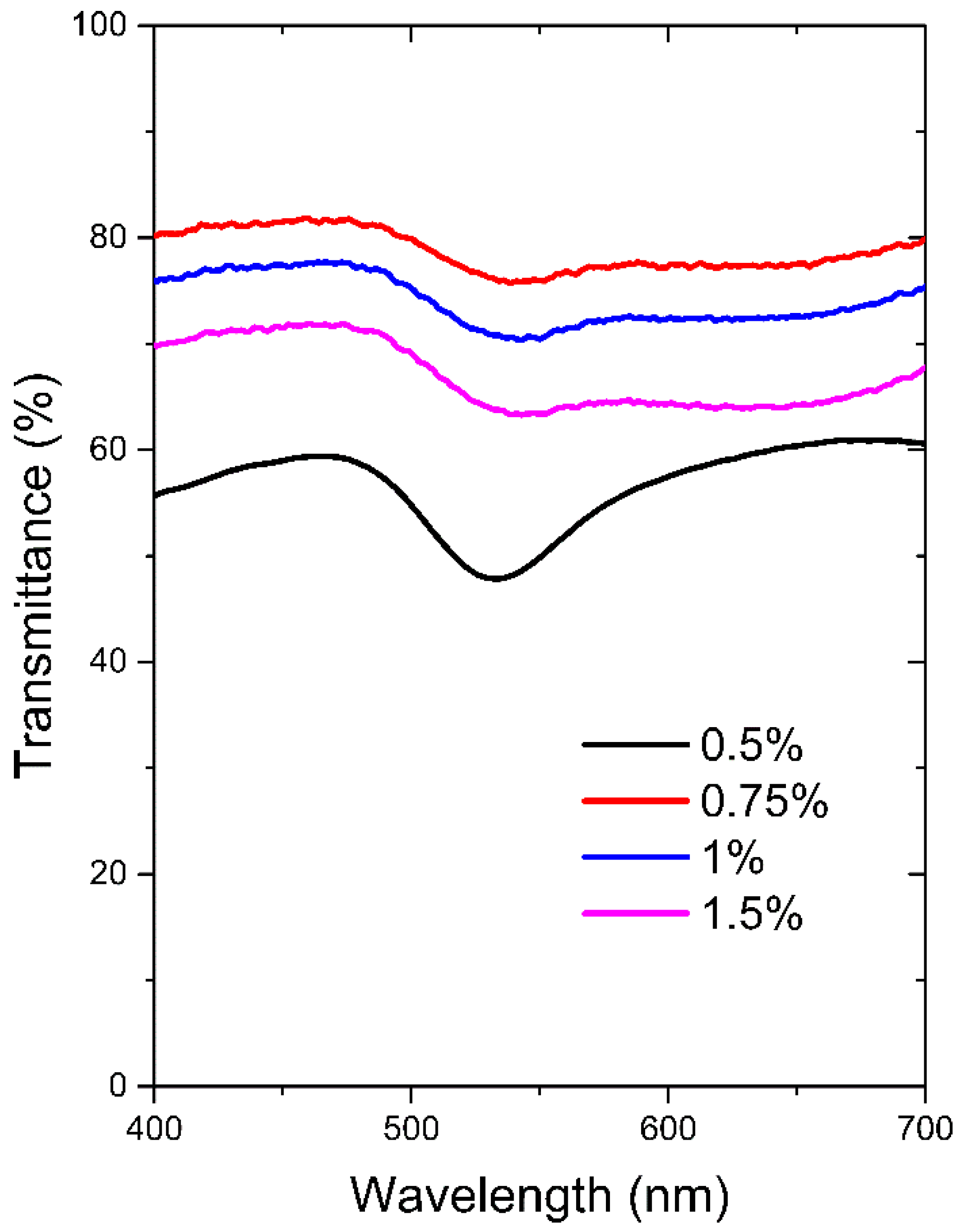 Biosensors 12 00951 g003 Biosensors 12 00951 g003