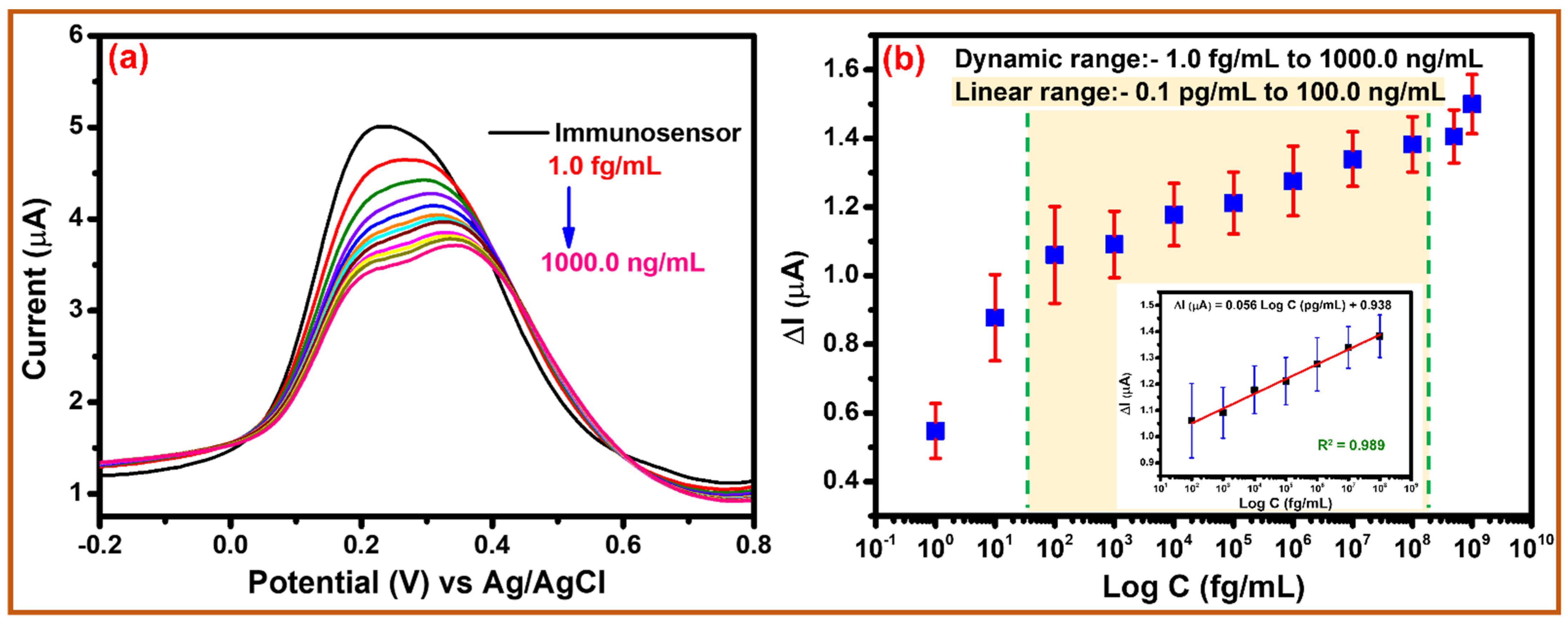 Biosensors 12 00966 g005 Biosensors 12 00966 g005