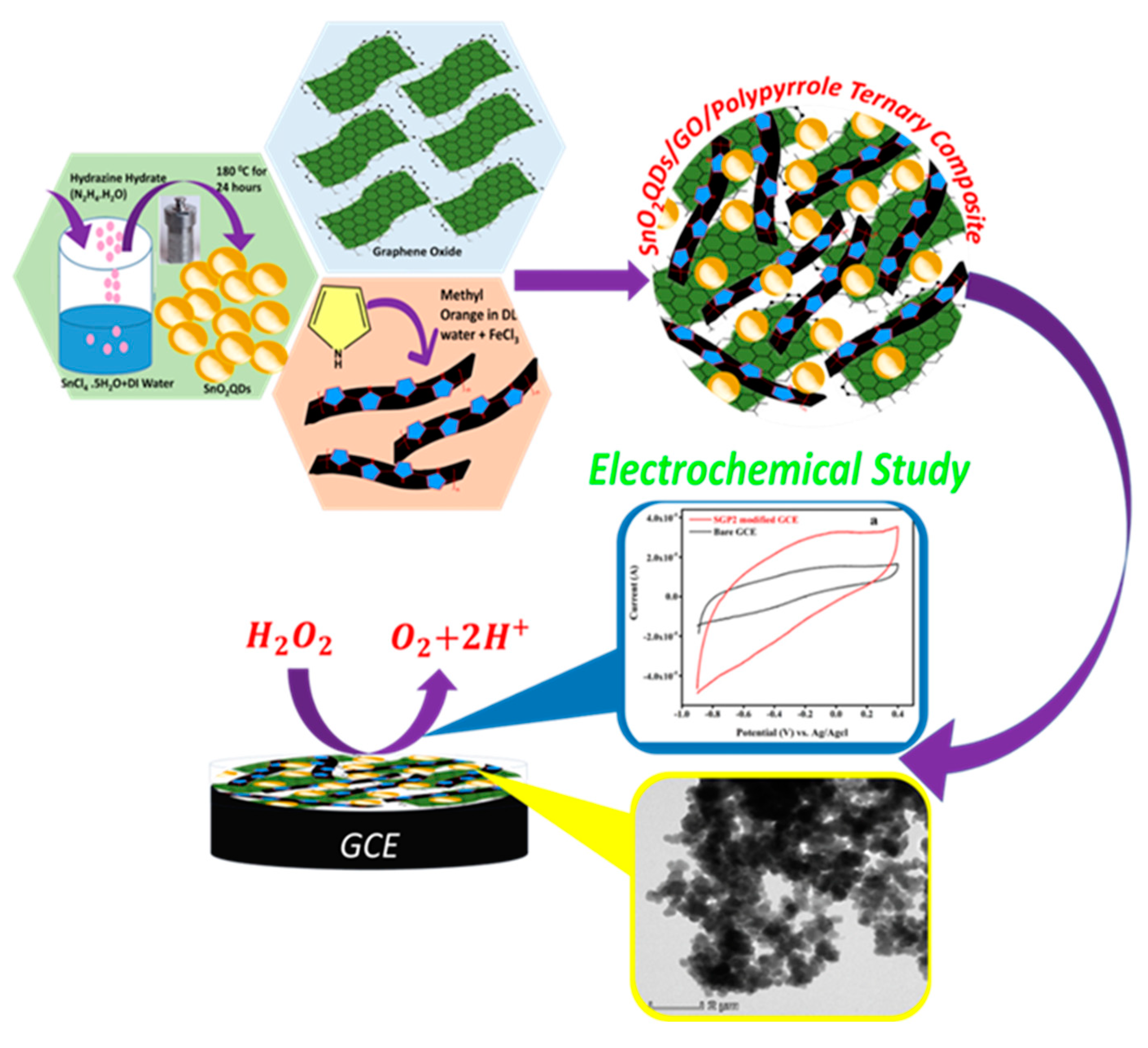 Biosensors 12 00983 sch001 Biosensors 12 00983 sch001