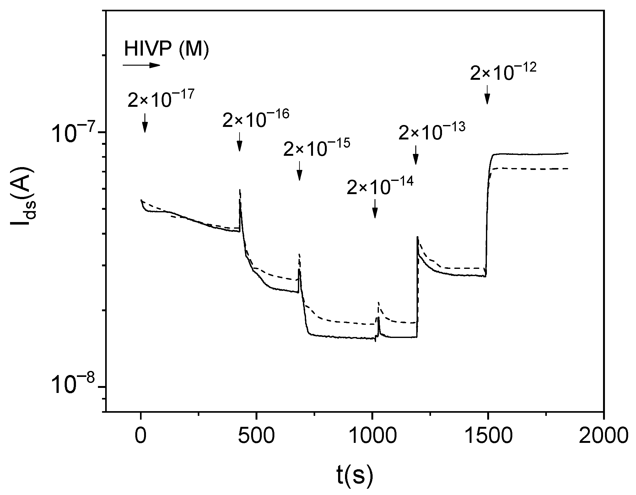 Biosensors 12 00992 g005