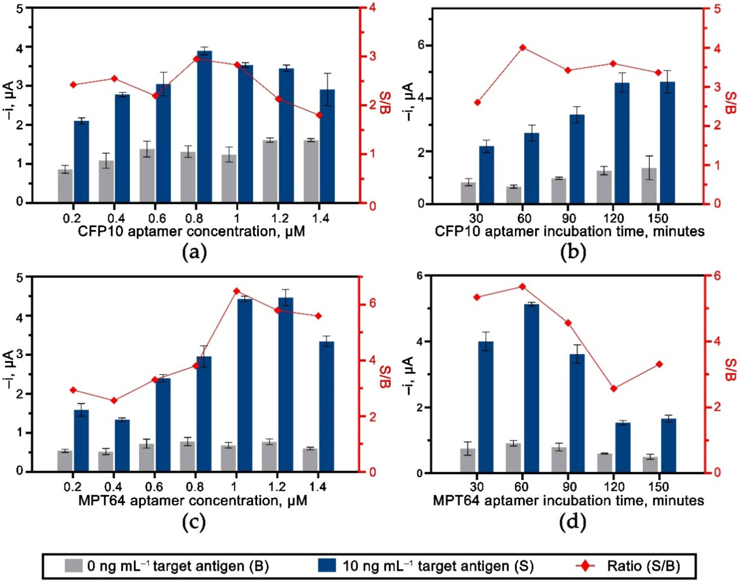 Biosensors 12 00996 g005