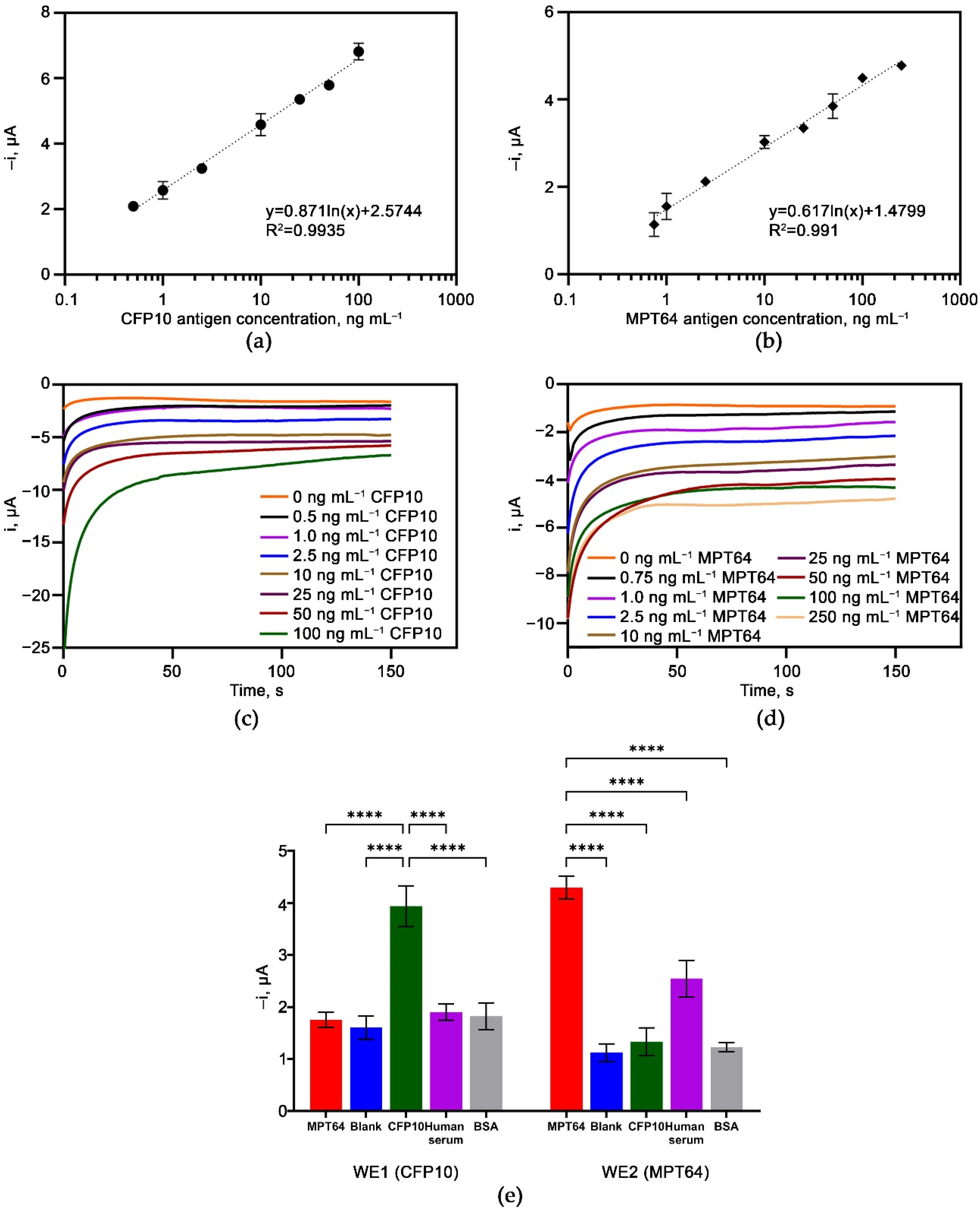 Biosensors 12 00996 g008