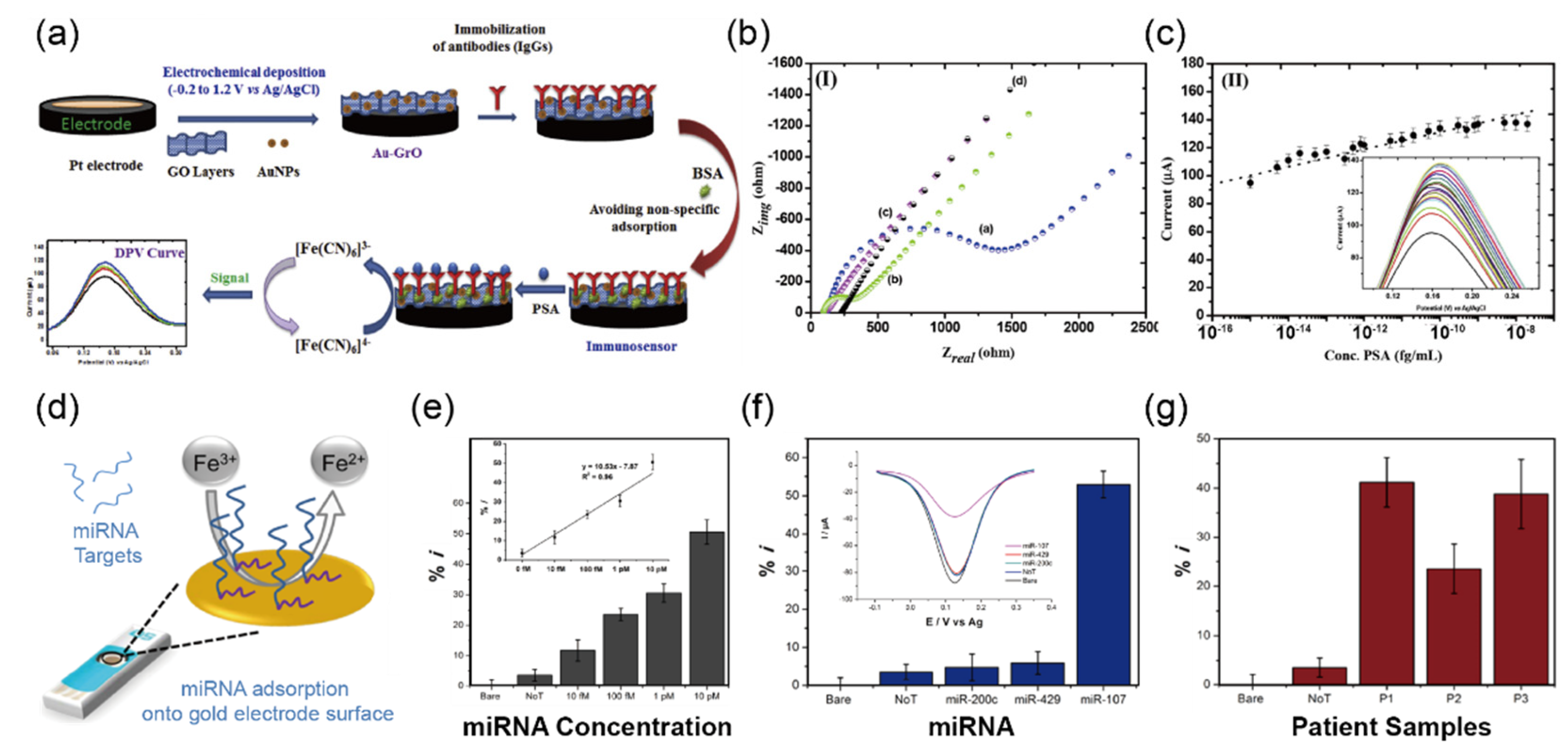 Biosensors 12 01020 g011 Biosensors 12 01020 g011