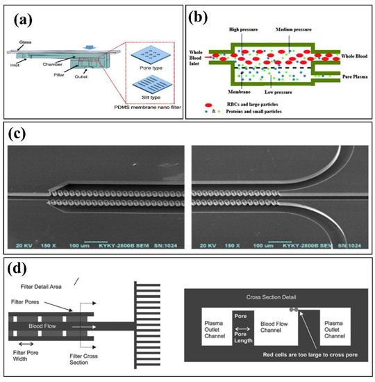 Biosensors Free FullText Biomedical Applications of Microfluidic