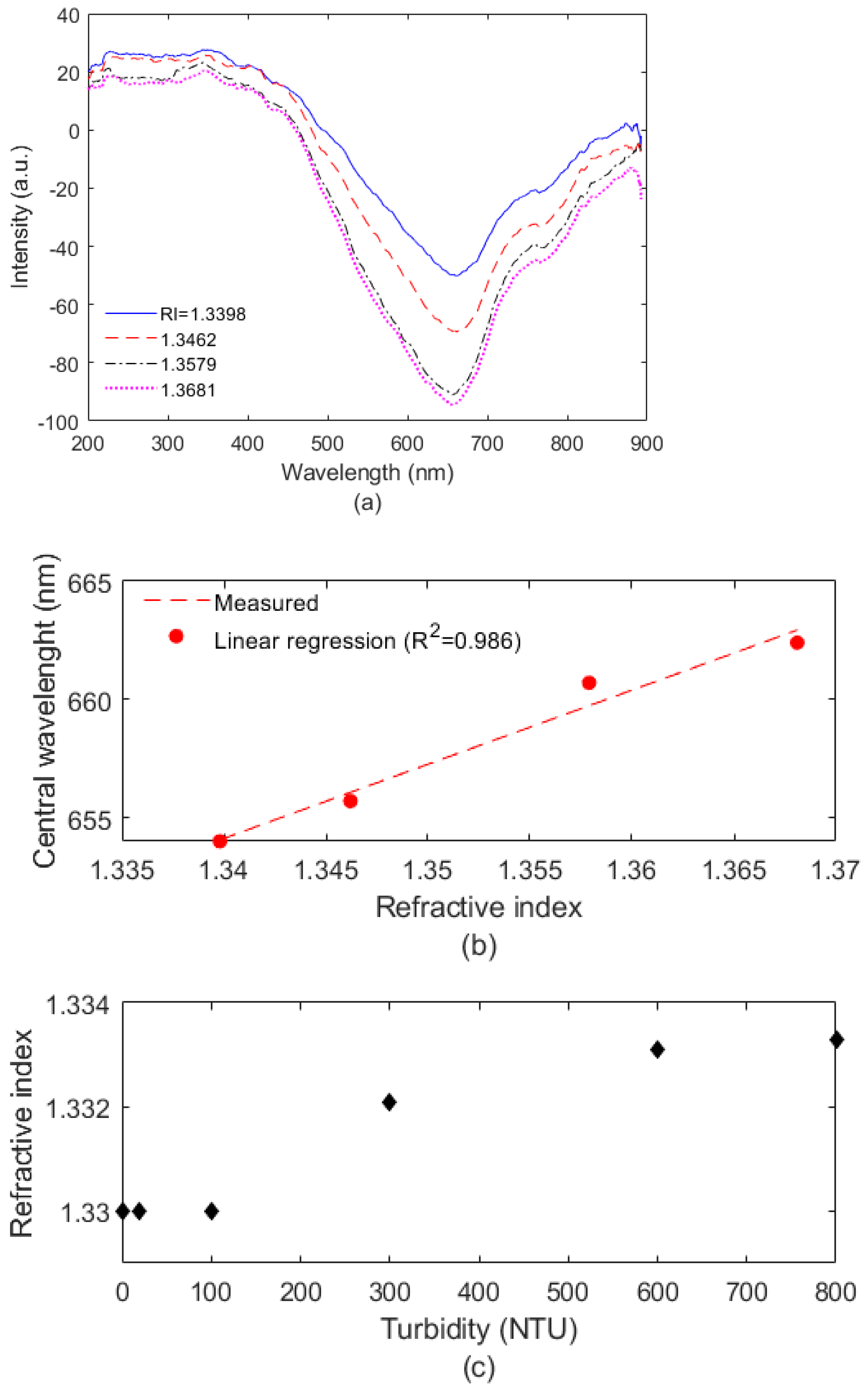 Biosensors 12 01041 g004
