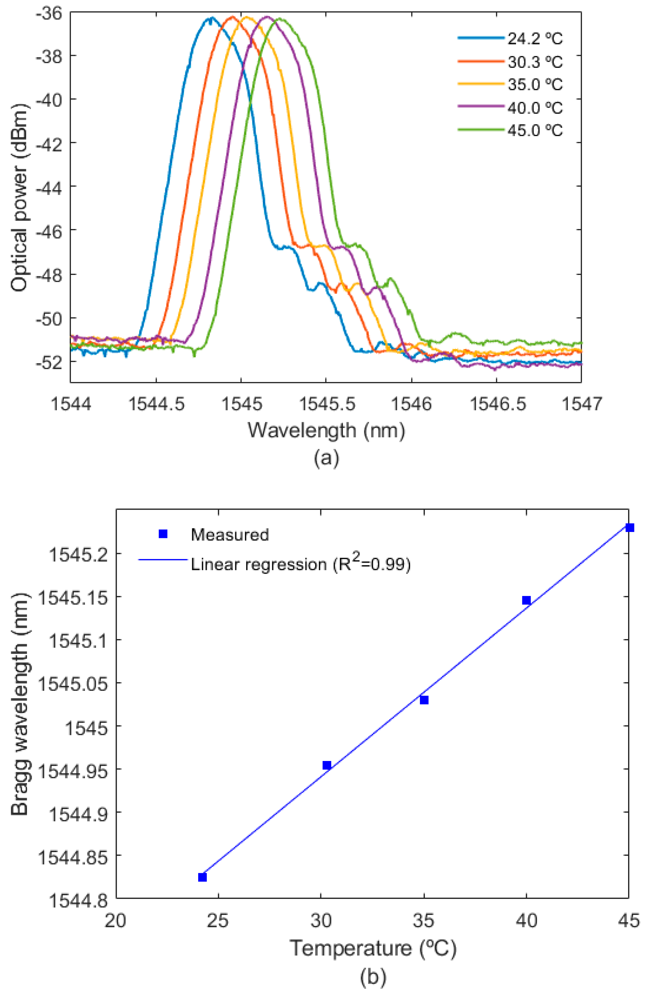 Biosensors 12 01041 g005
