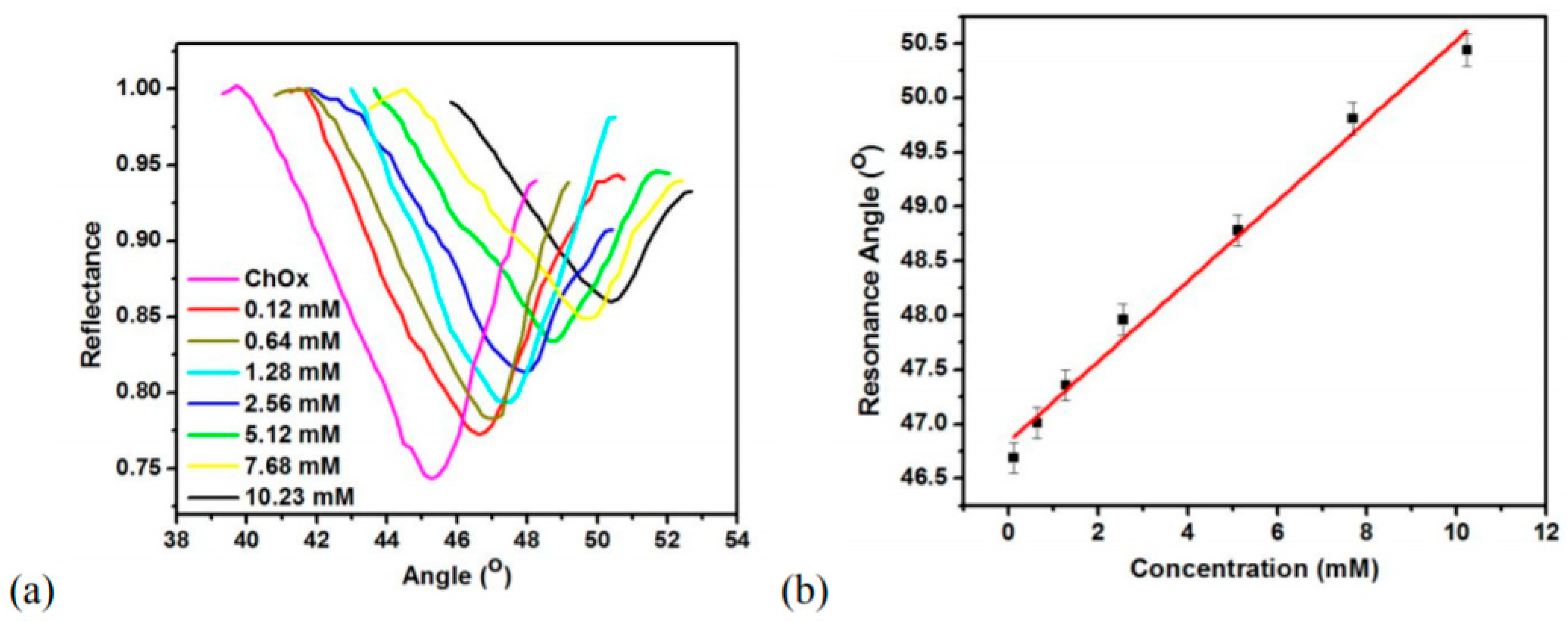 Biosensors 12 01115 g007