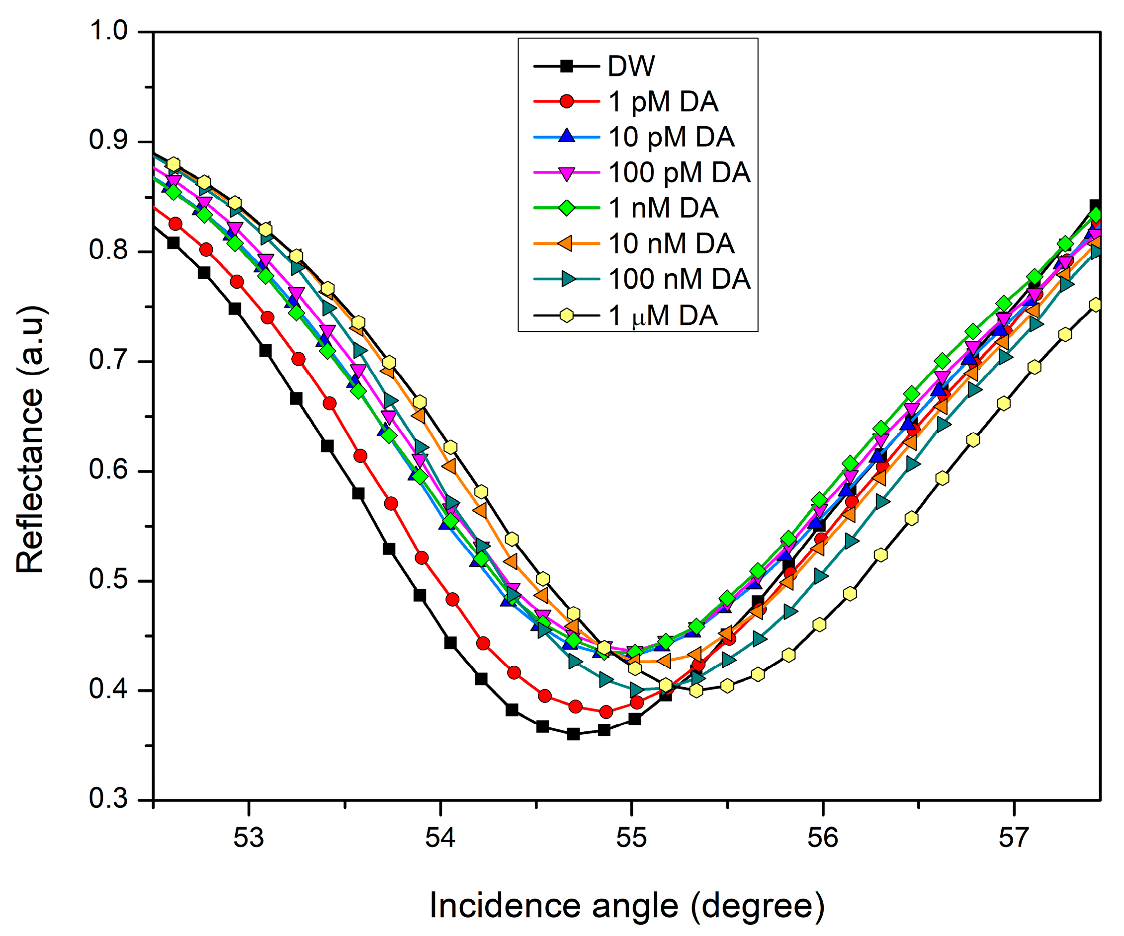 Biosensors 12 01124 g005