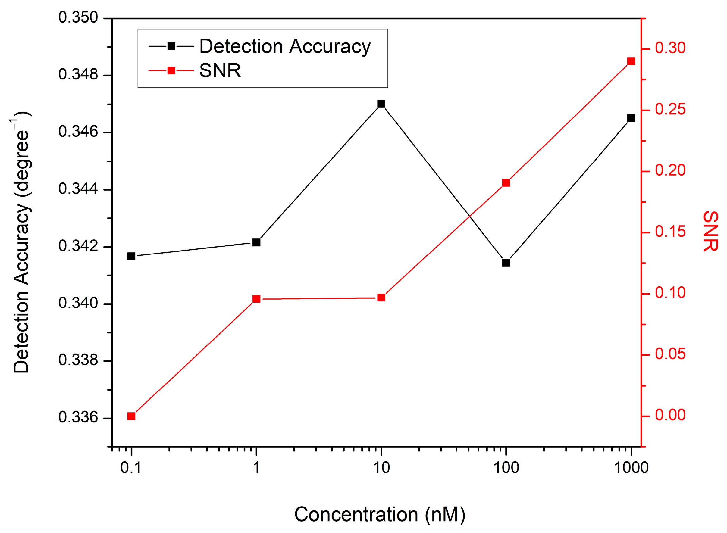 Biosensors 12 01124 g007