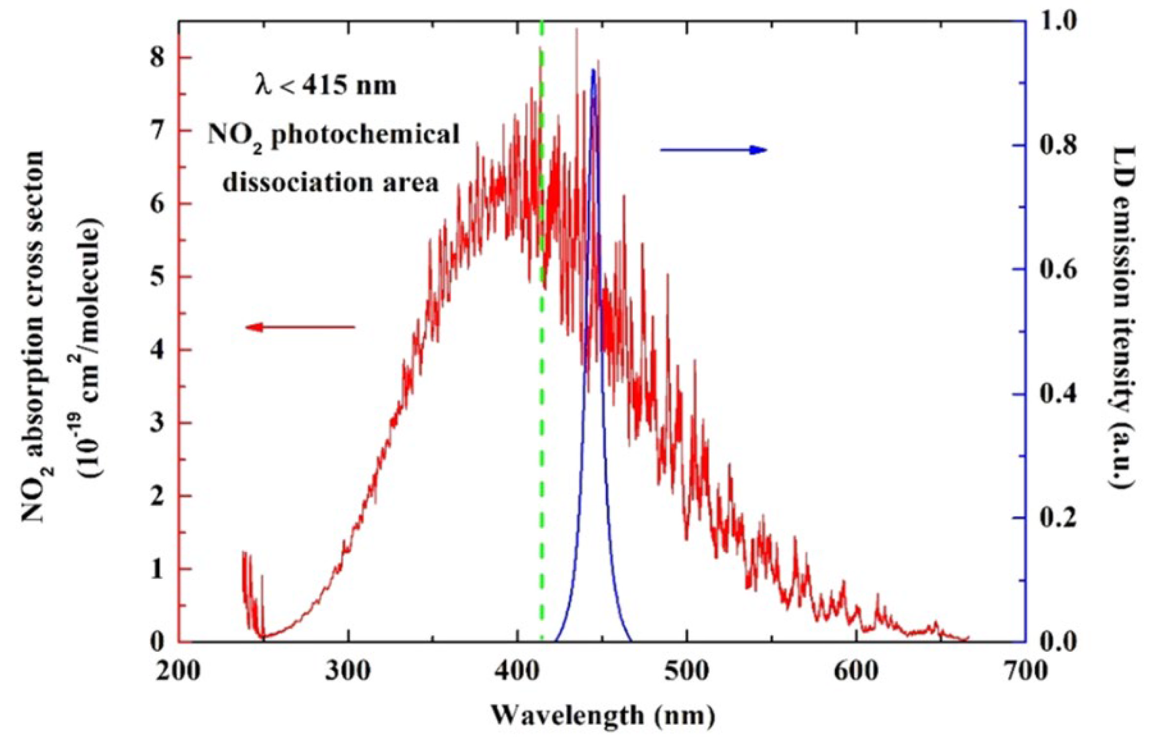 The dependence of the optical density at 450 nm on concentration of