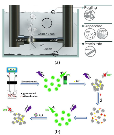 Research Progress in the Synthesis of Carbon Dots and Their