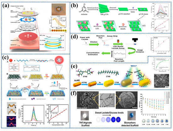 Recent Advances in Wearable Biosensors for Non-Invasive