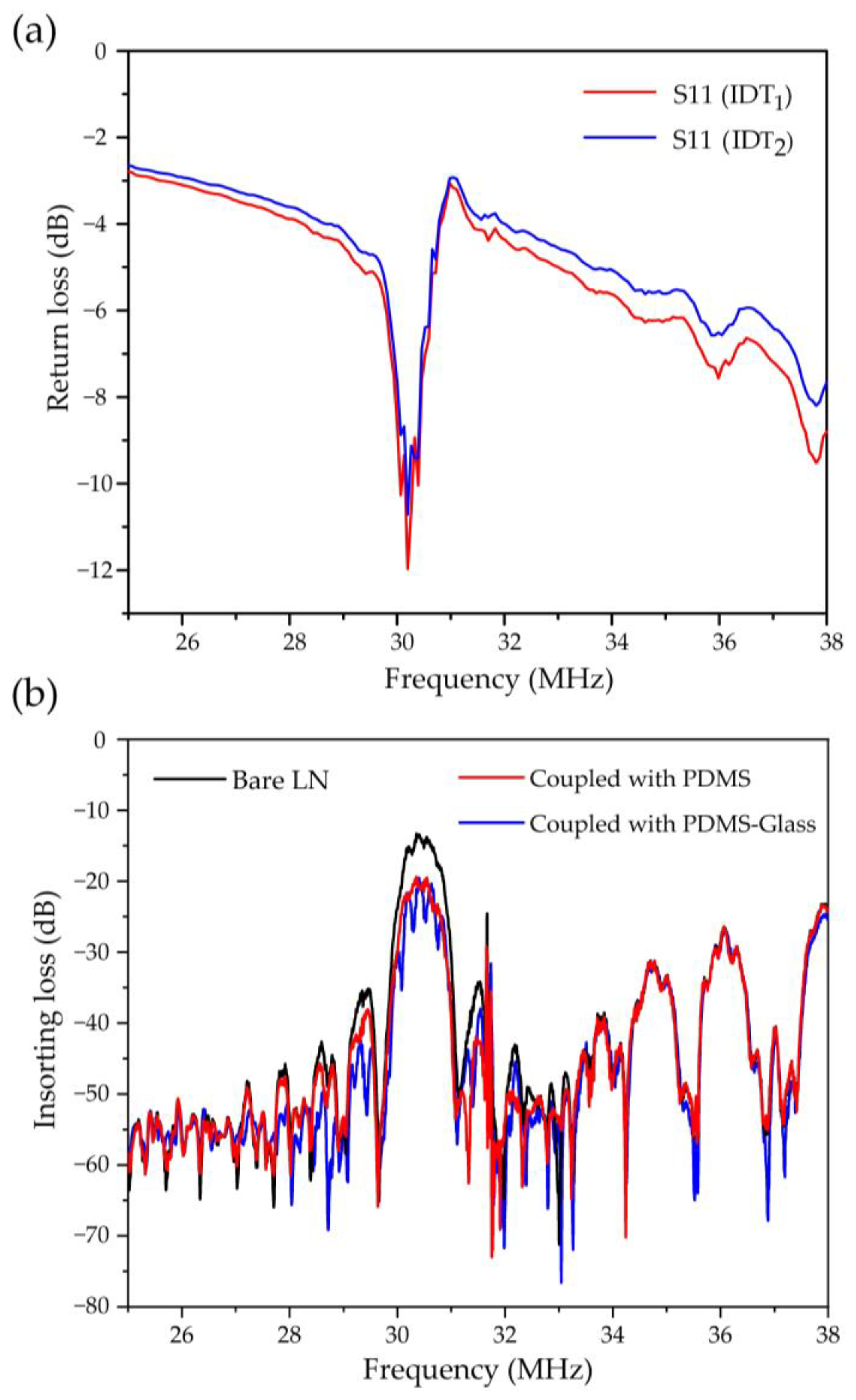 Biosensors 12 01179 g003