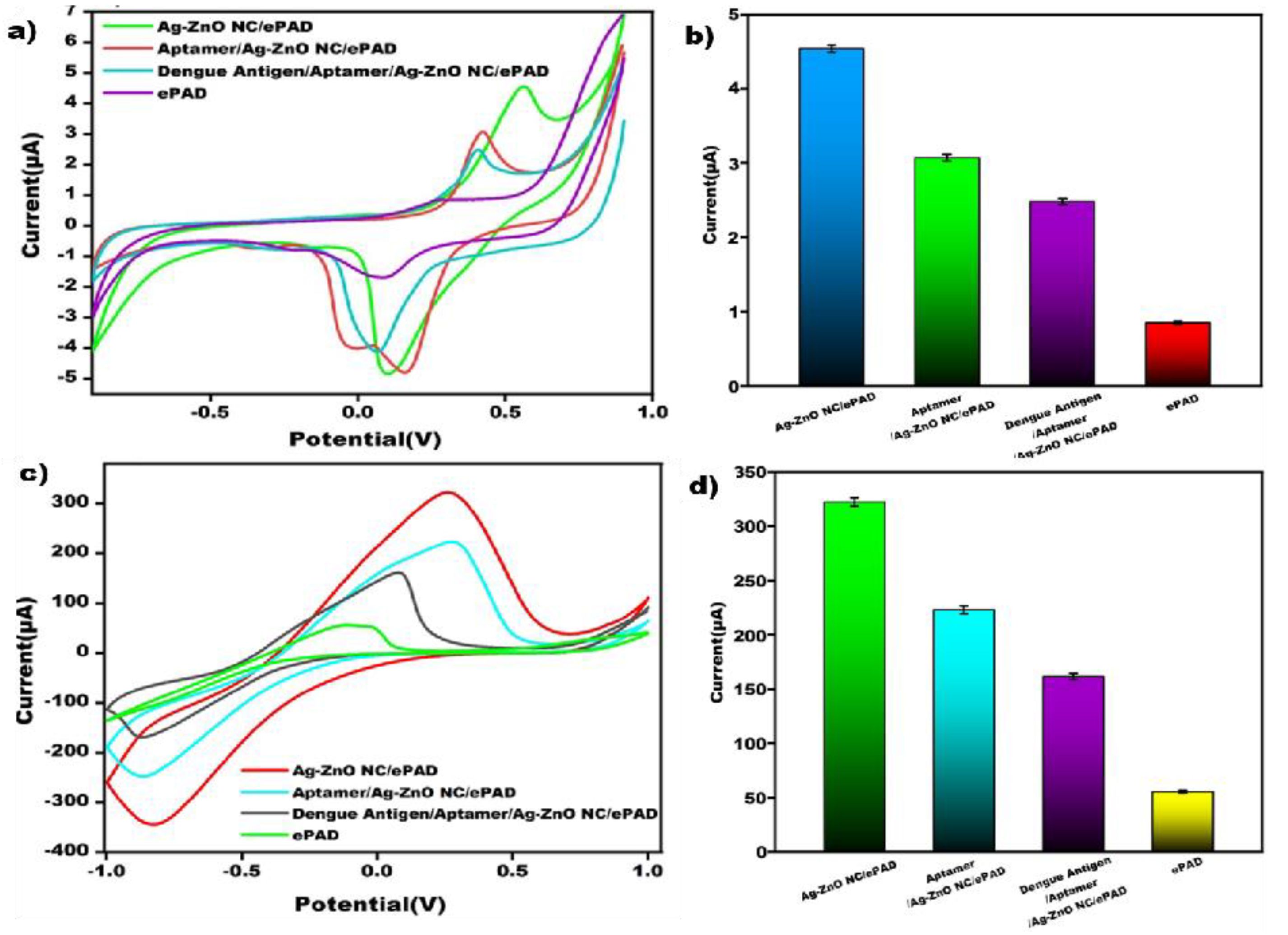 Biosensors Free FullText Electrochemical Aptasensor Developed Using TwoElectrode Setup and