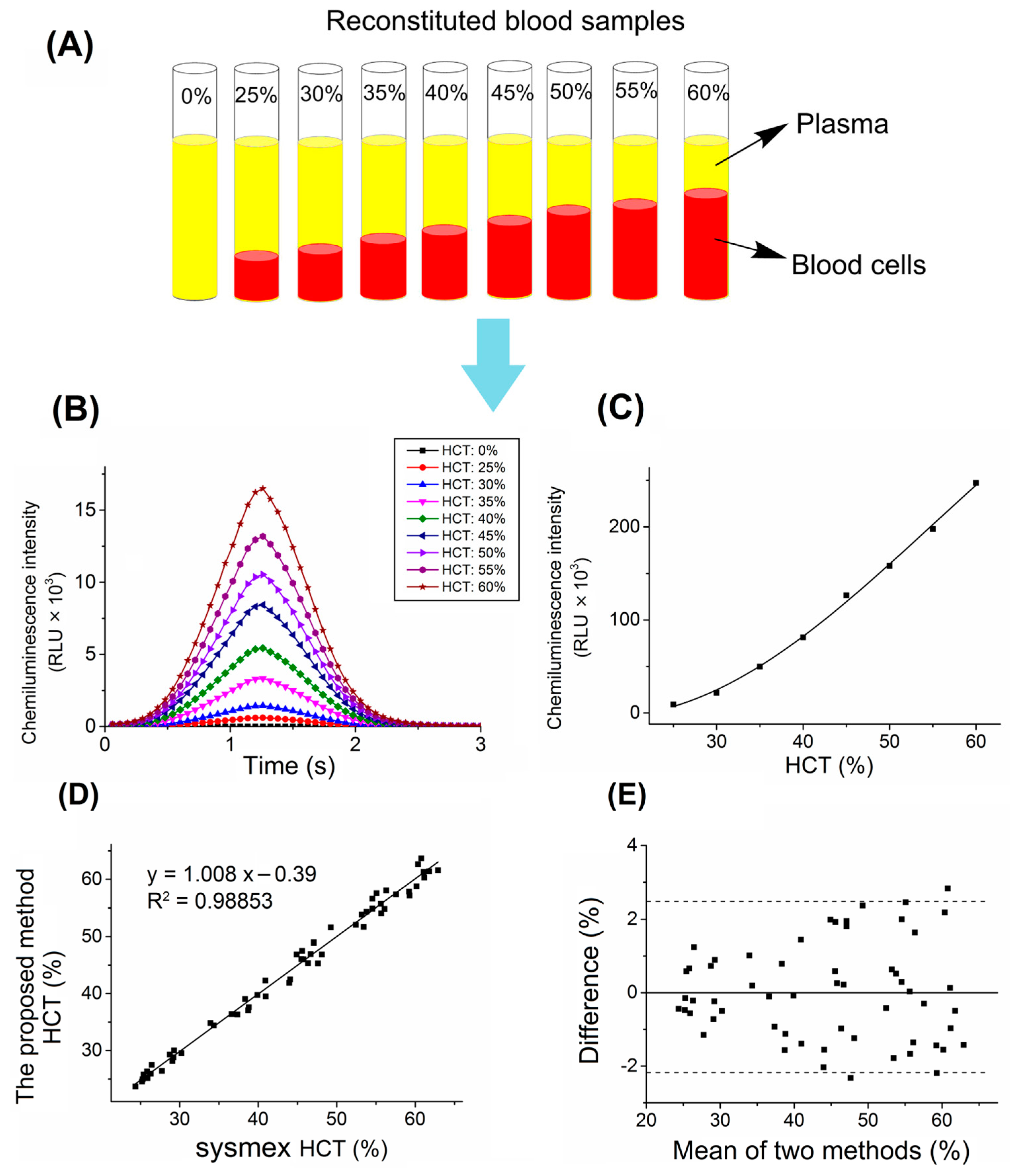 Biosensors Free FullText A New Hematocrit Measurement Method Using