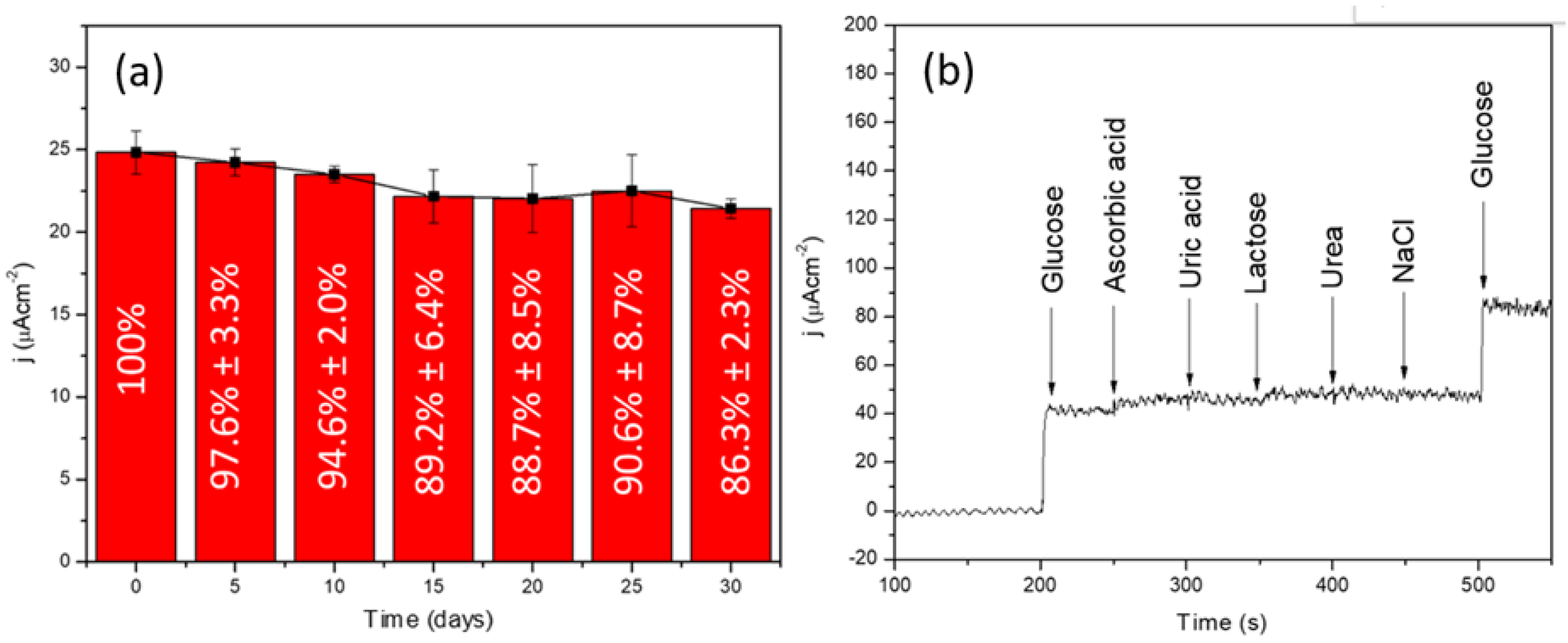 Biosensors 13 00049 g006 Biosensors 13 00049 g006