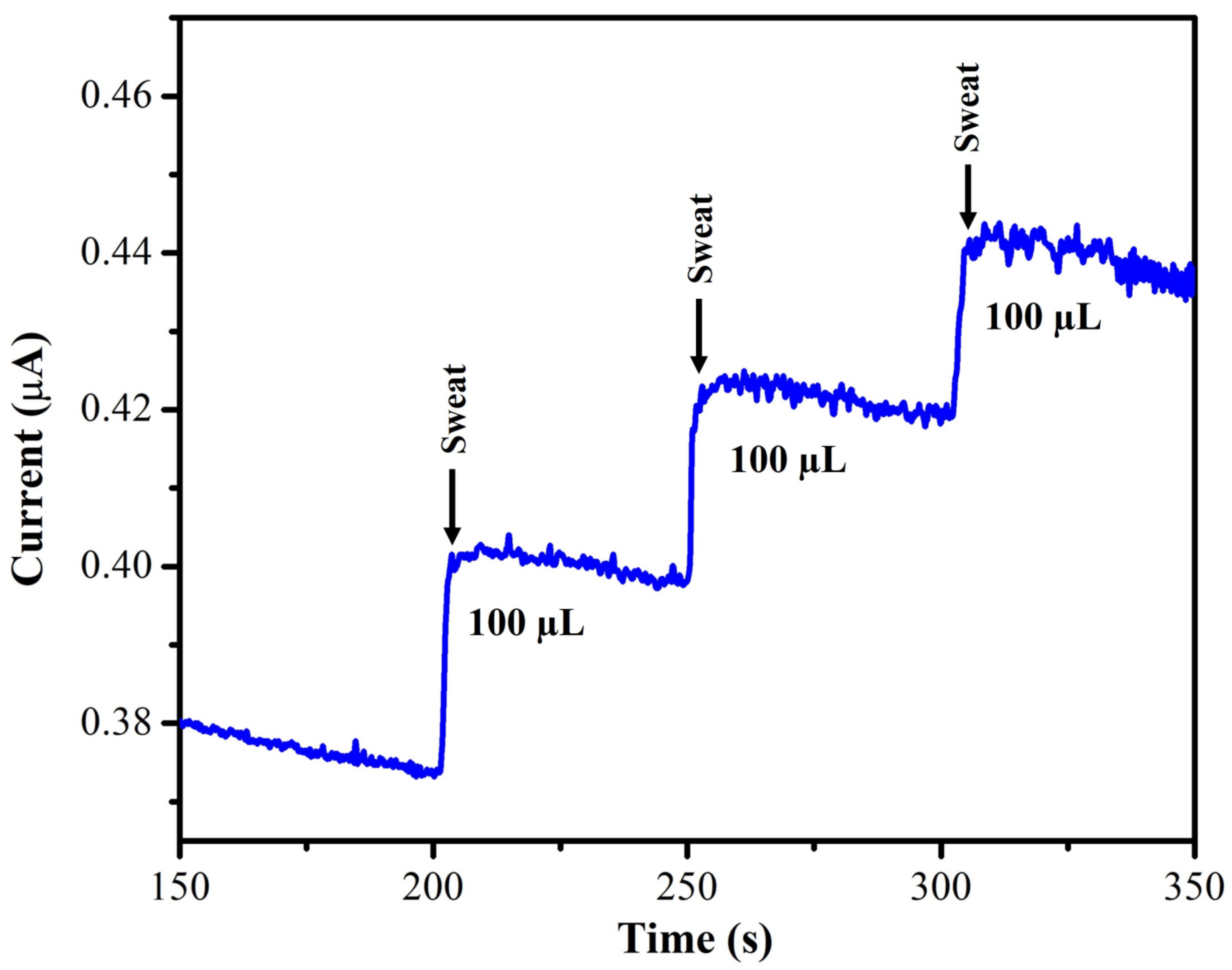 Biosensors 13 00054 g015 Biosensors 13 00054 g015