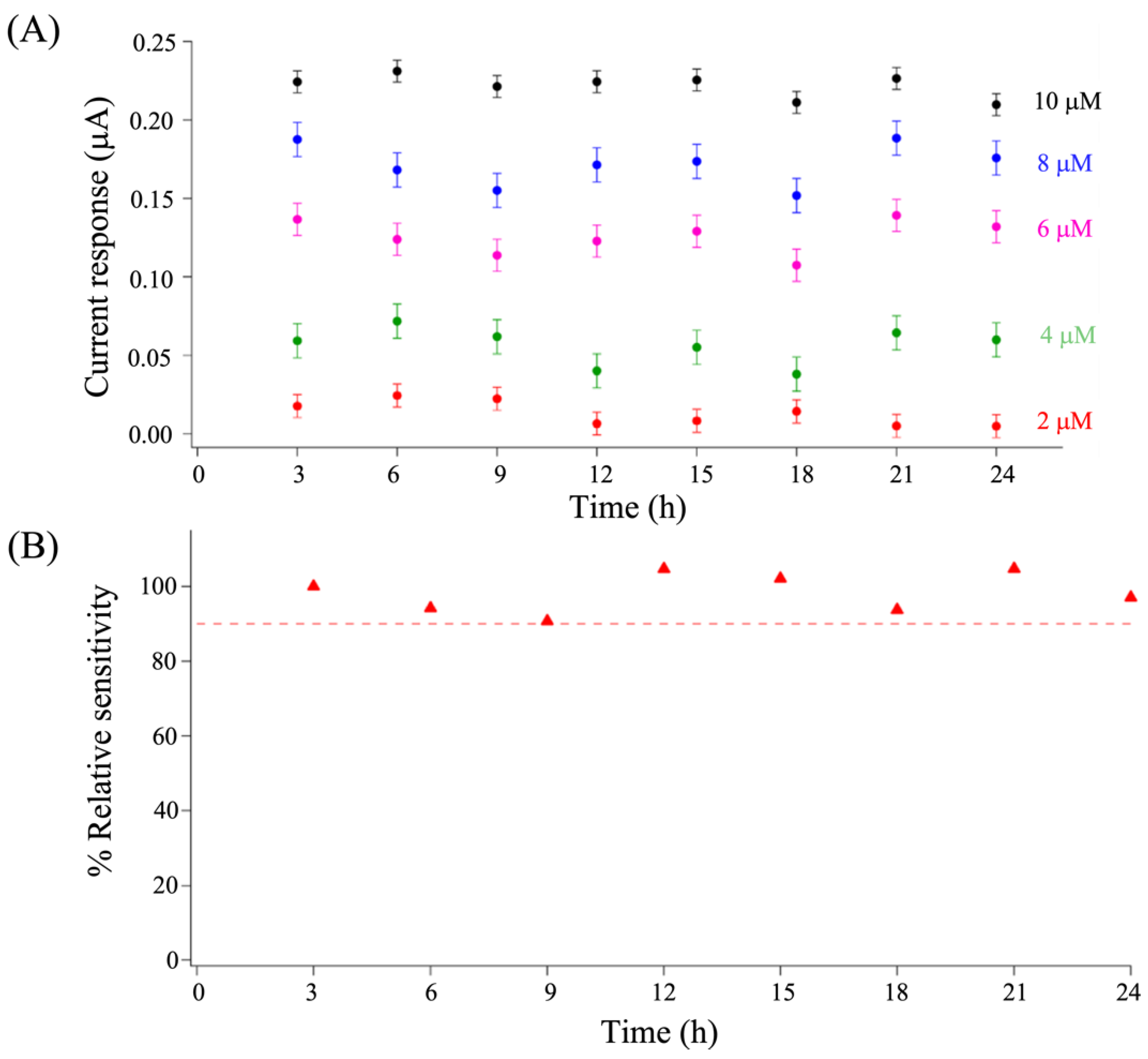Biosensors 13 00068 g007 Biosensors 13 00068 g007