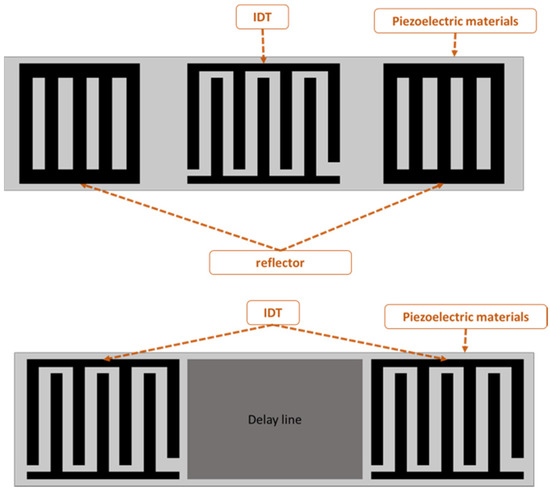 Surface Acoustic Wave (SAW) Sensors for Hip Implant: A Numerical 