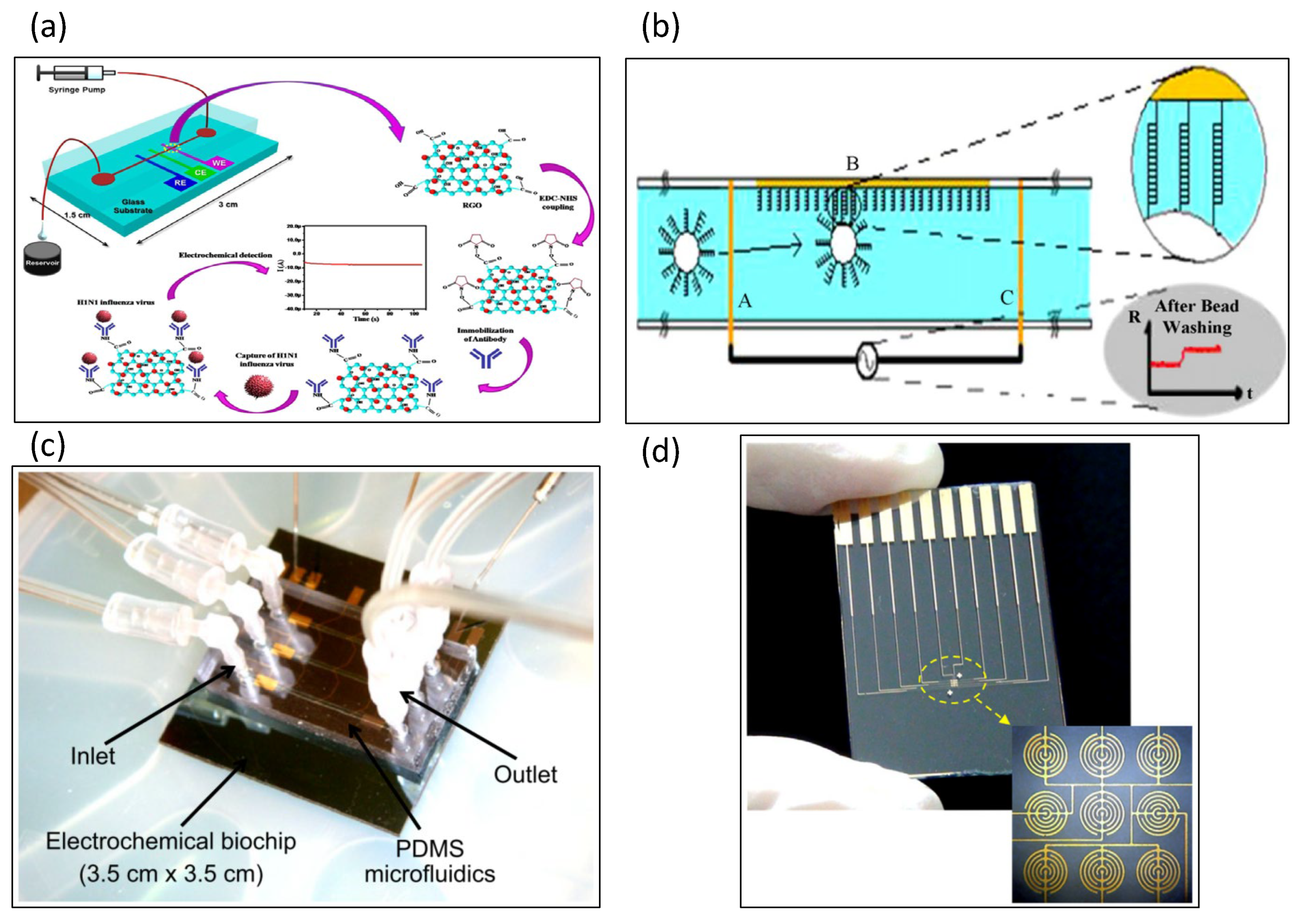 Biosensors | Free Full-Text | A Review on Microfluidics-Based 