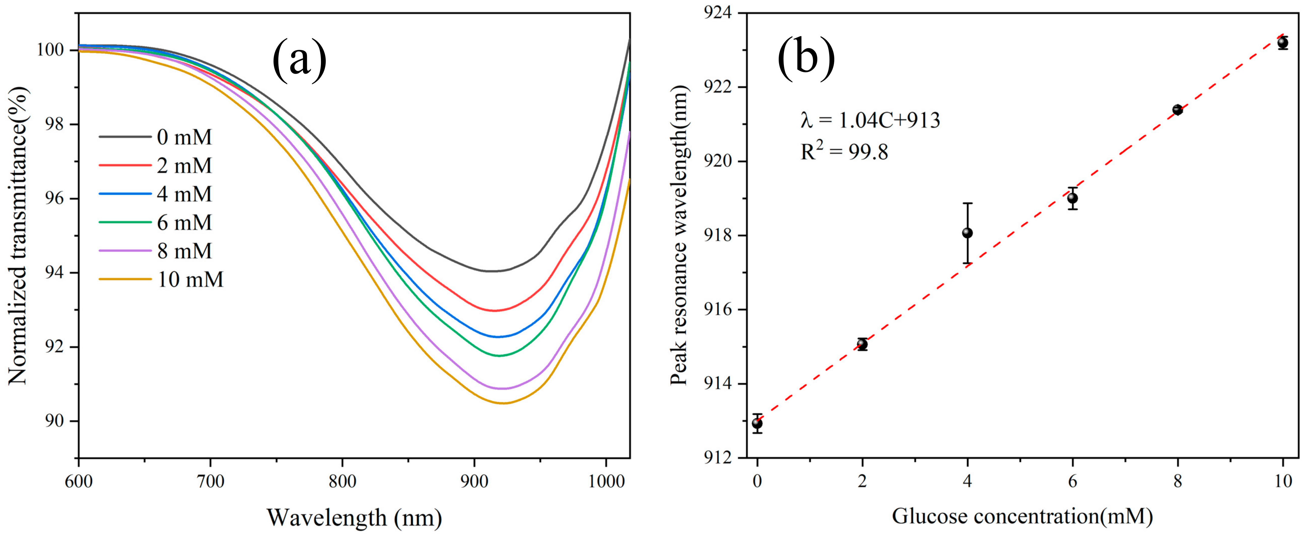 Biosensors 13 00085 g003