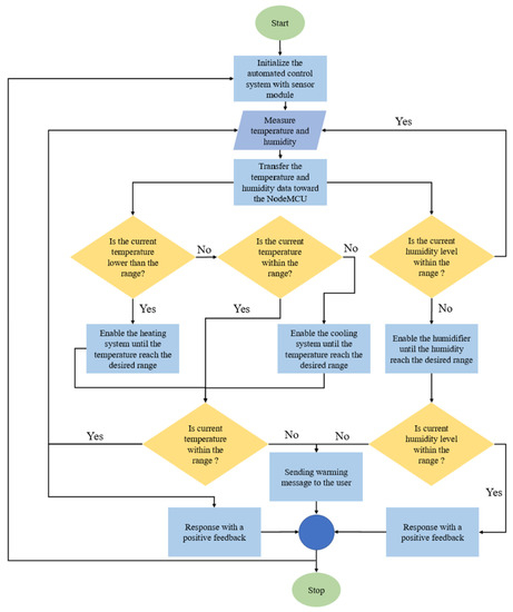 Biosensors | Free Full-Text | Internet of Things (IoT)-Based ...