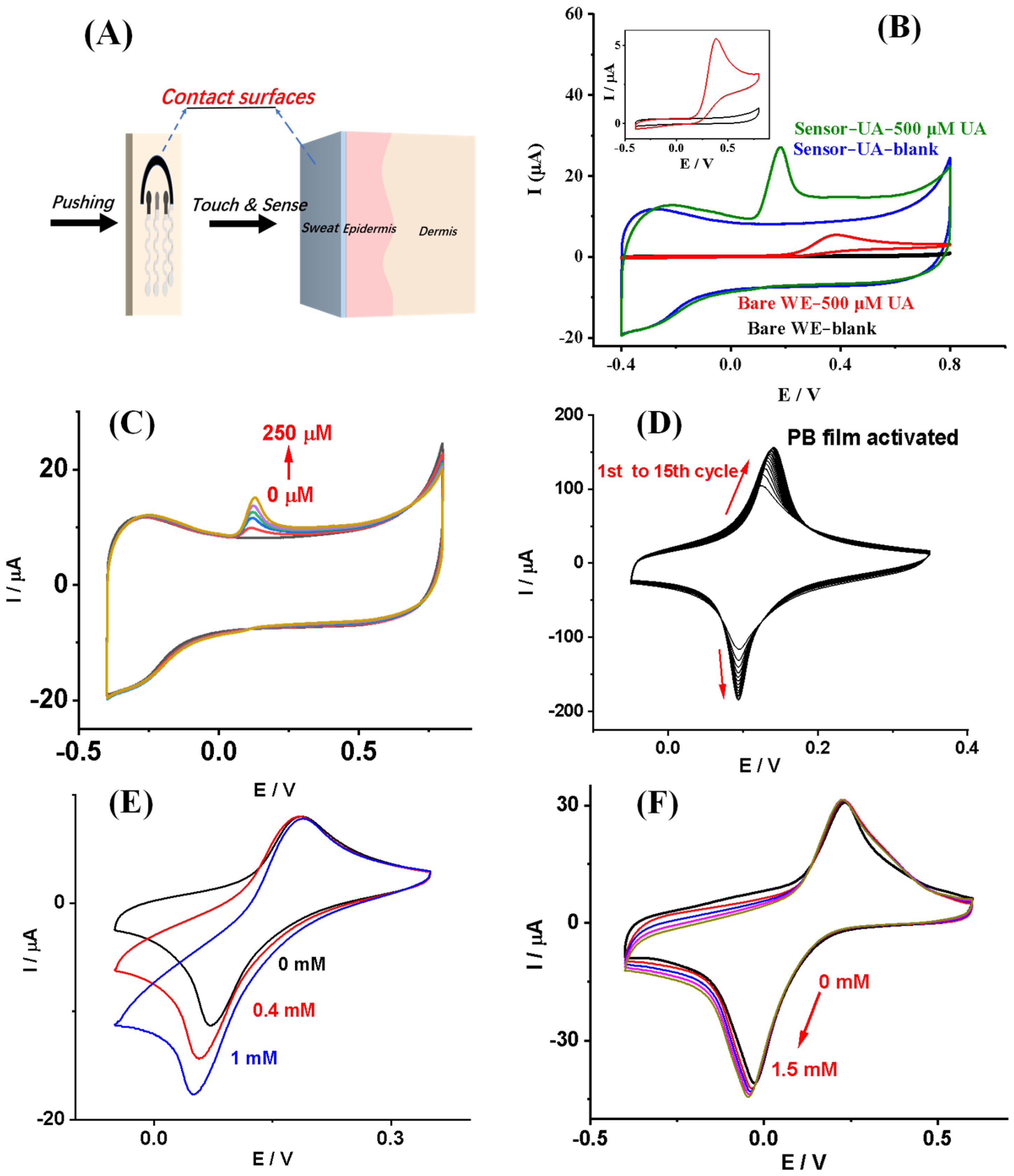 Biosensors 13 00105 g003