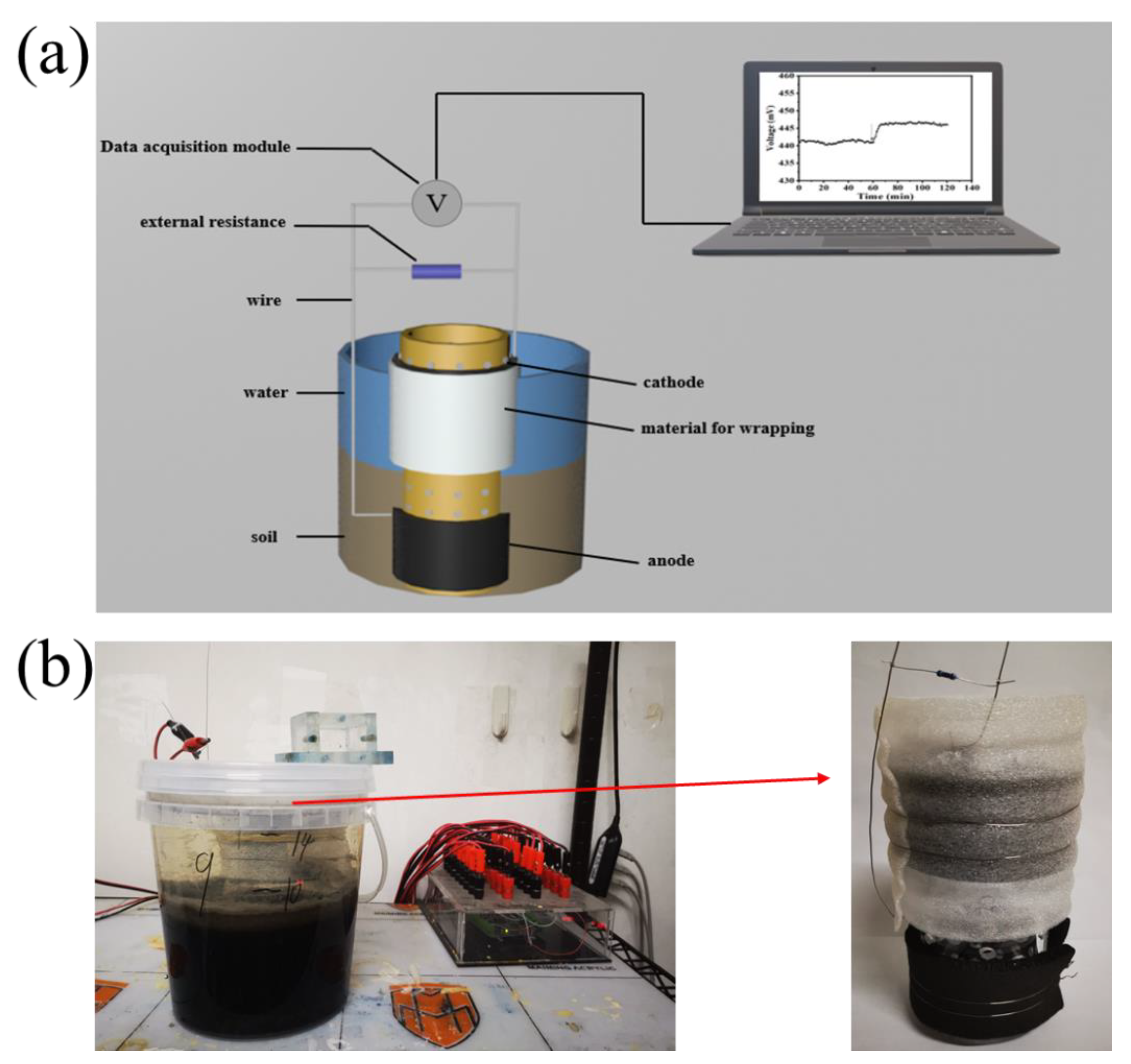 Biosensors Free FullText Soil Microbial Fuel Cell Based Self