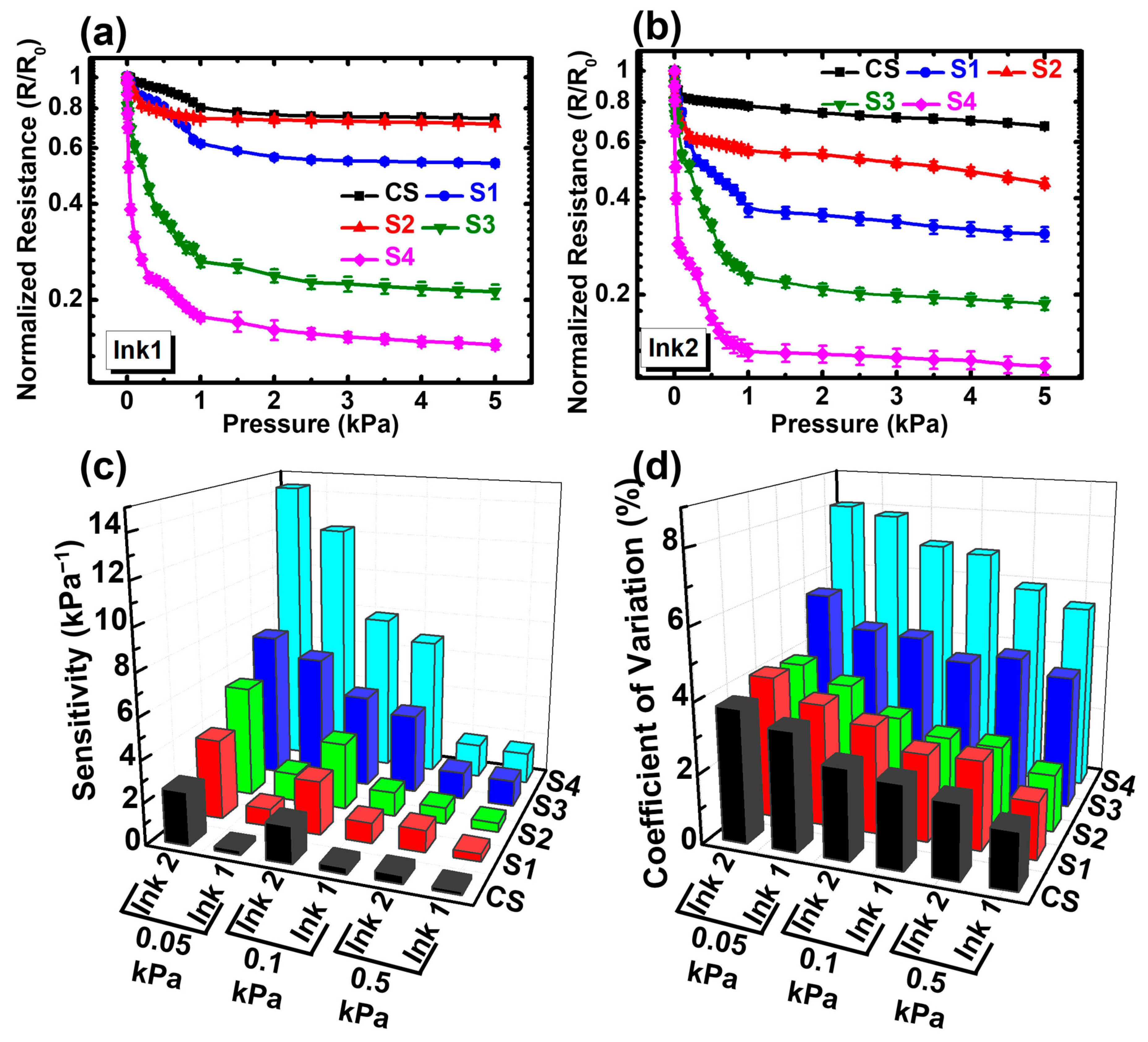 Biosensors 13 00174 g004