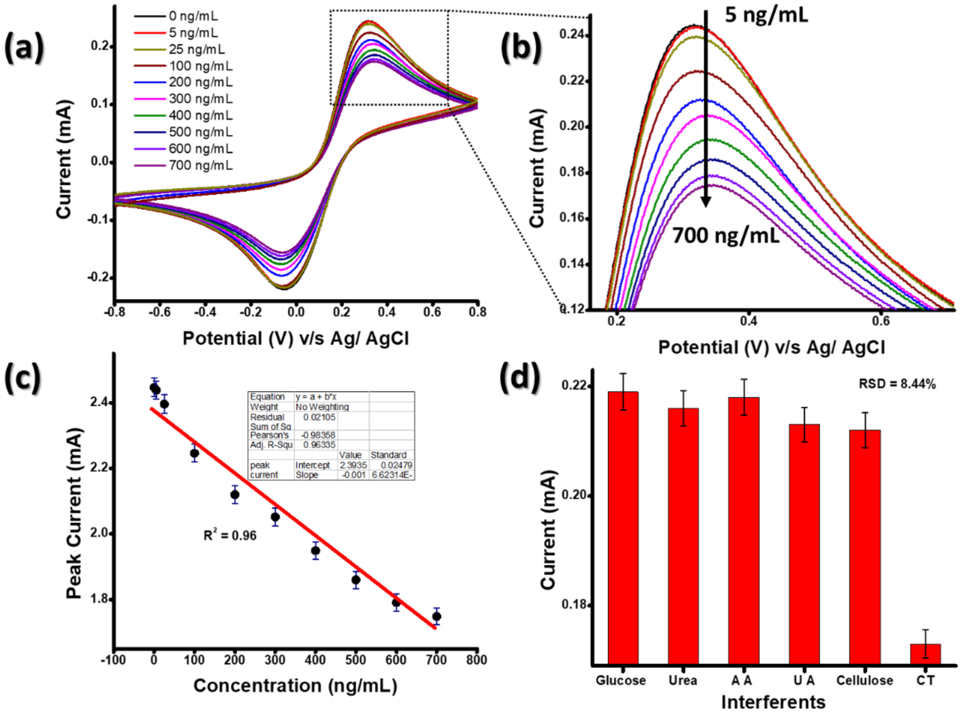 Biosensors 13 00177 g007