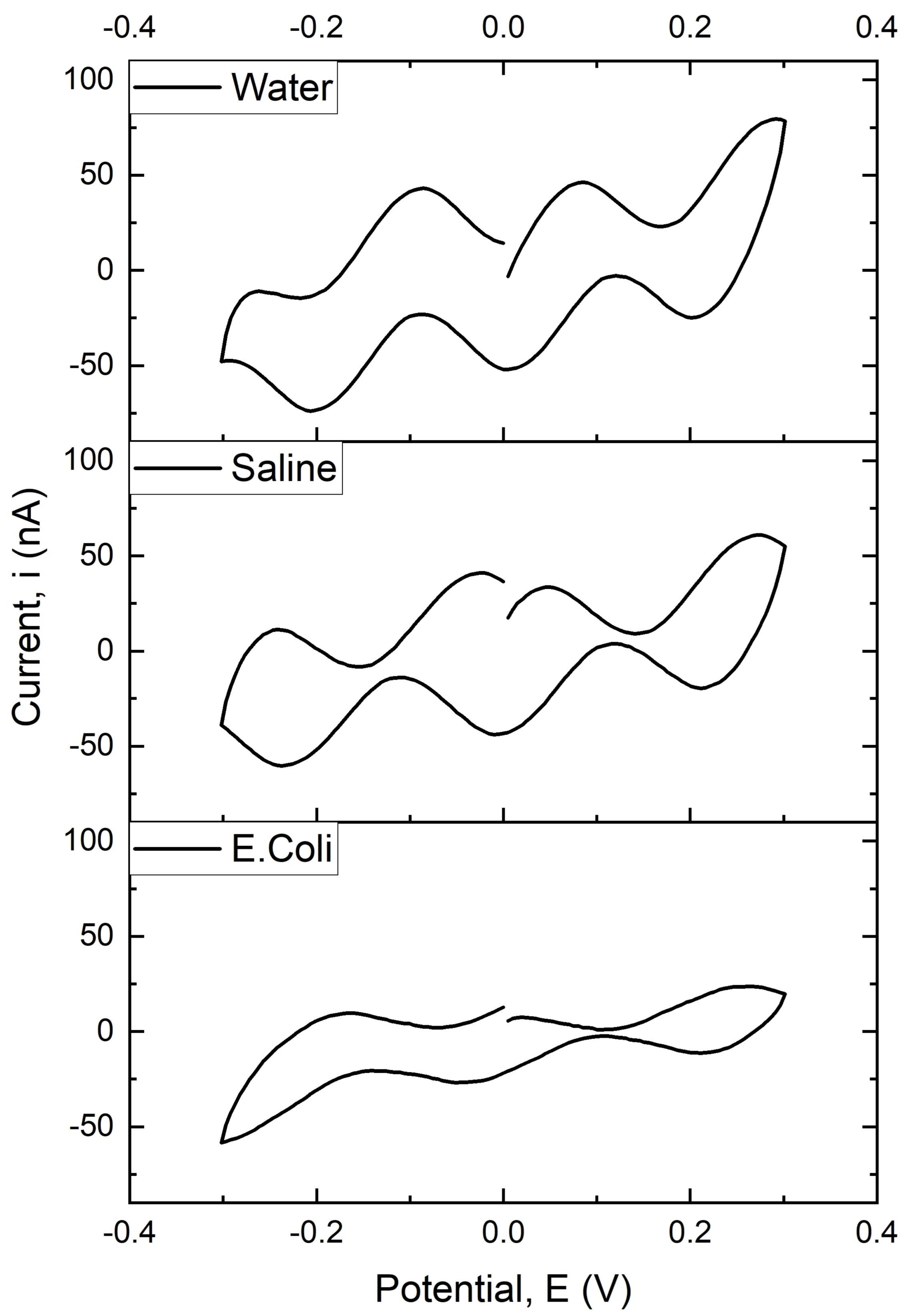 Biosensors 13 00179 g003