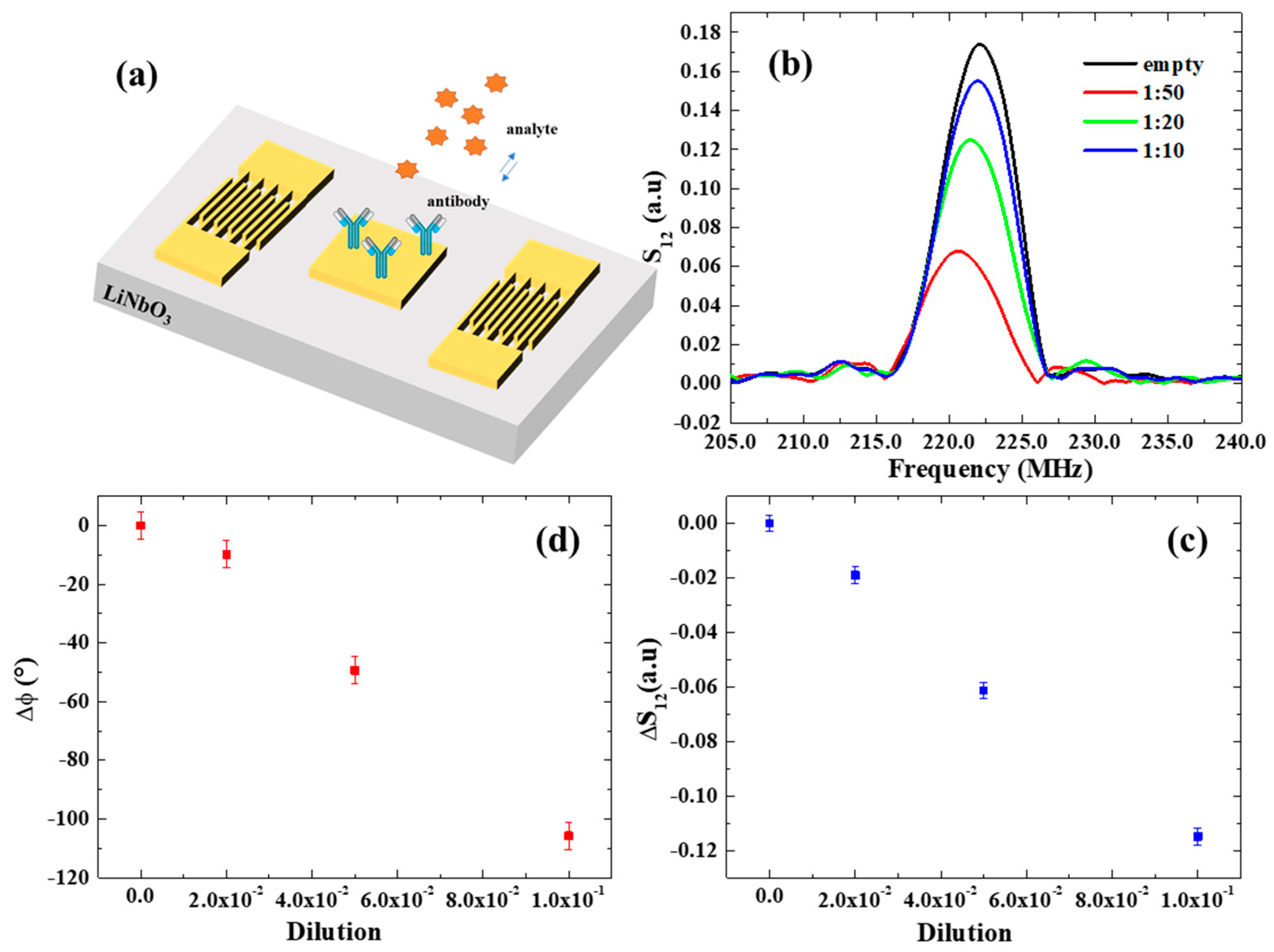 Biosensors 13 00197 g004 Biosensors 13 00197 g004