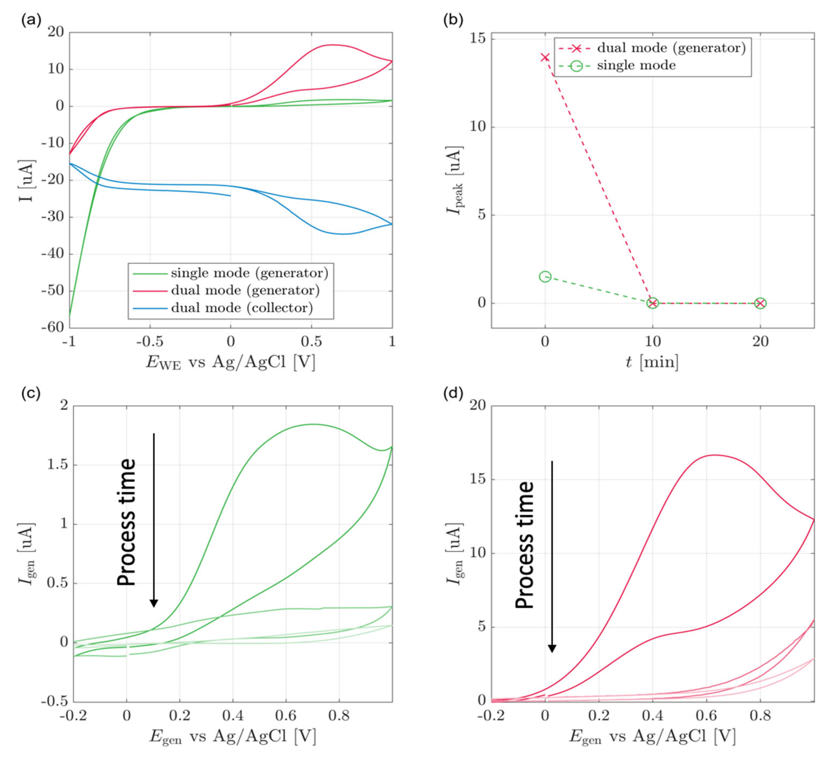 Biosensors 13 00219 g005