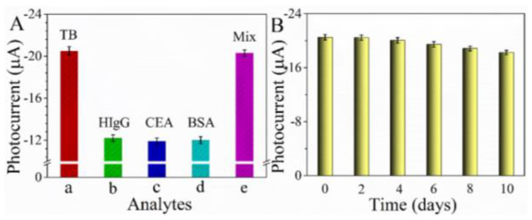 Biosensors 13 00227 g007