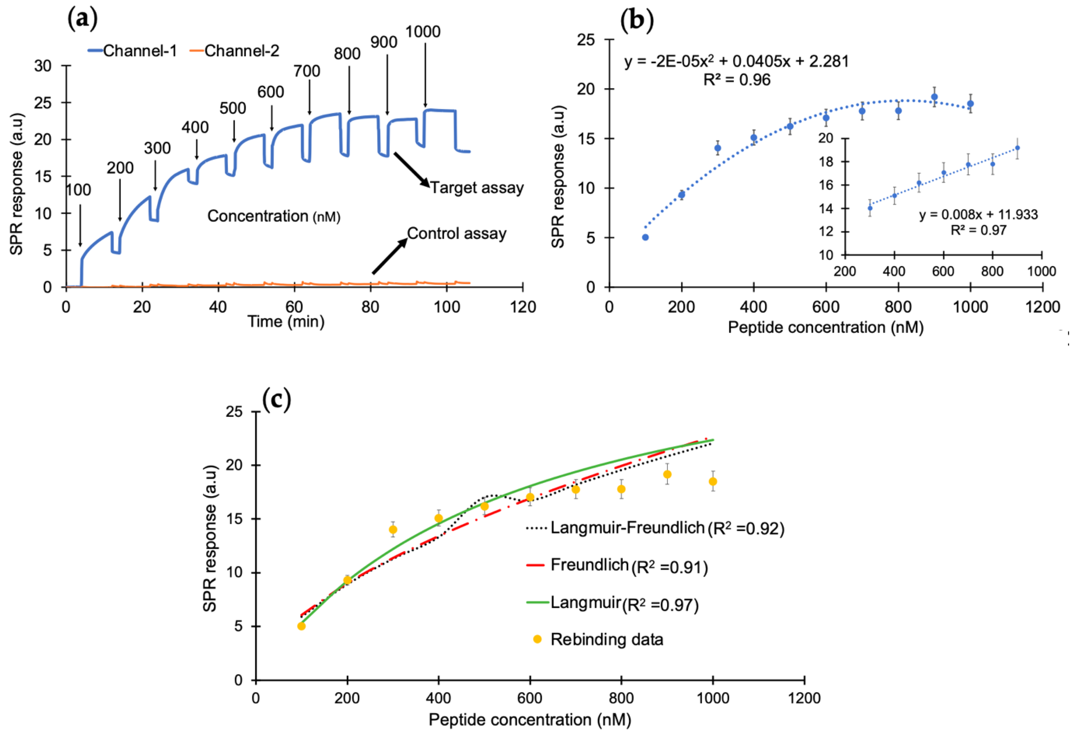 Biosensors 13 00229 g003