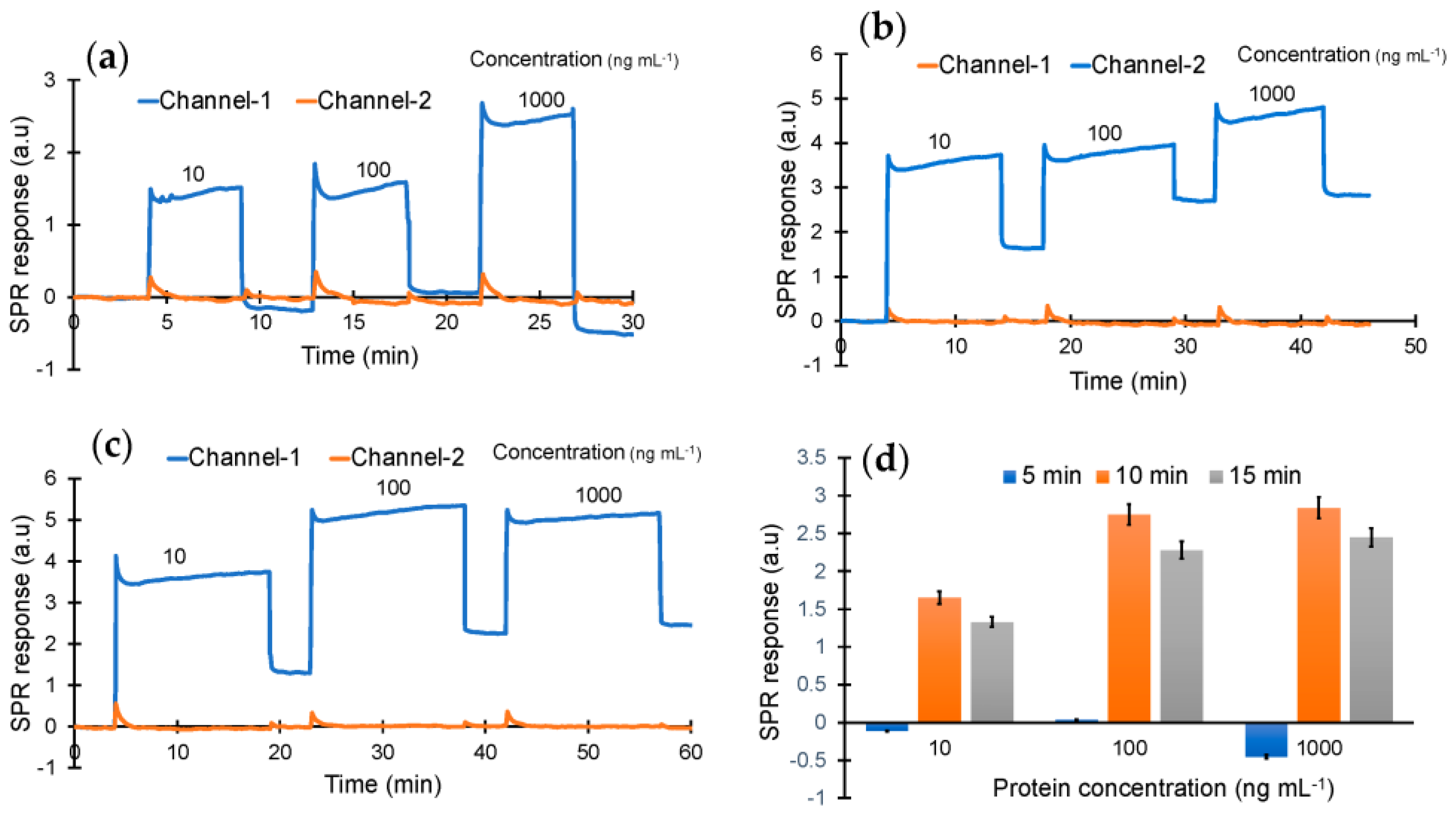 Biosensors 13 00229 g004