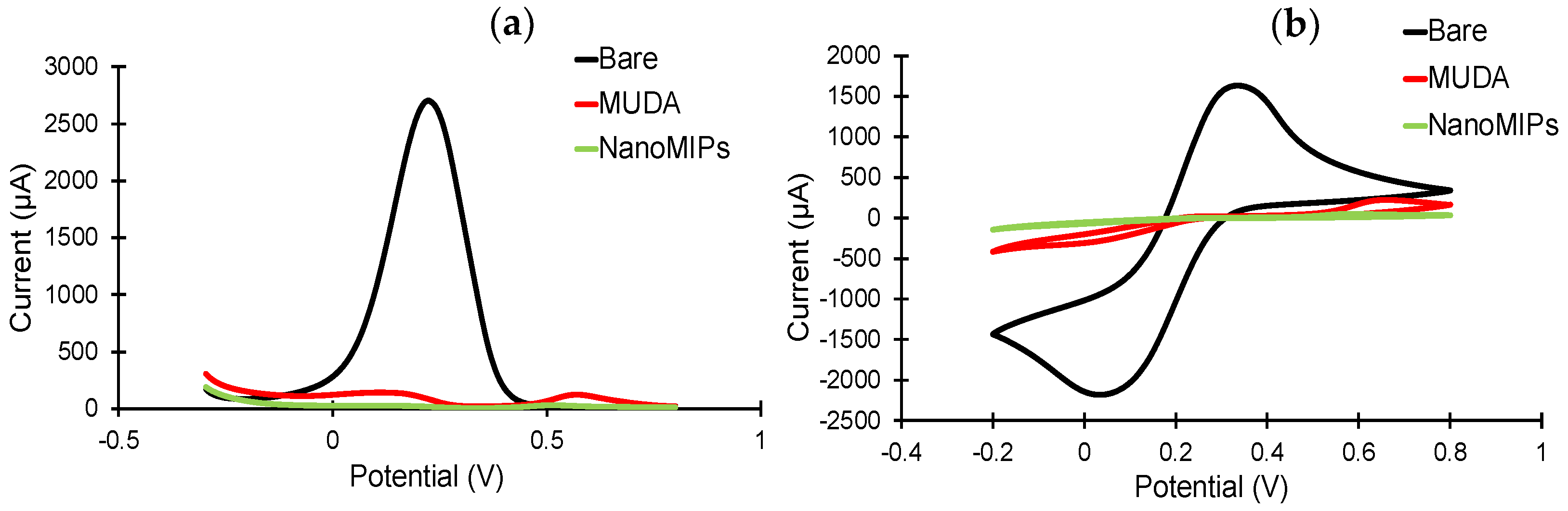 Biosensors 13 00229 g006