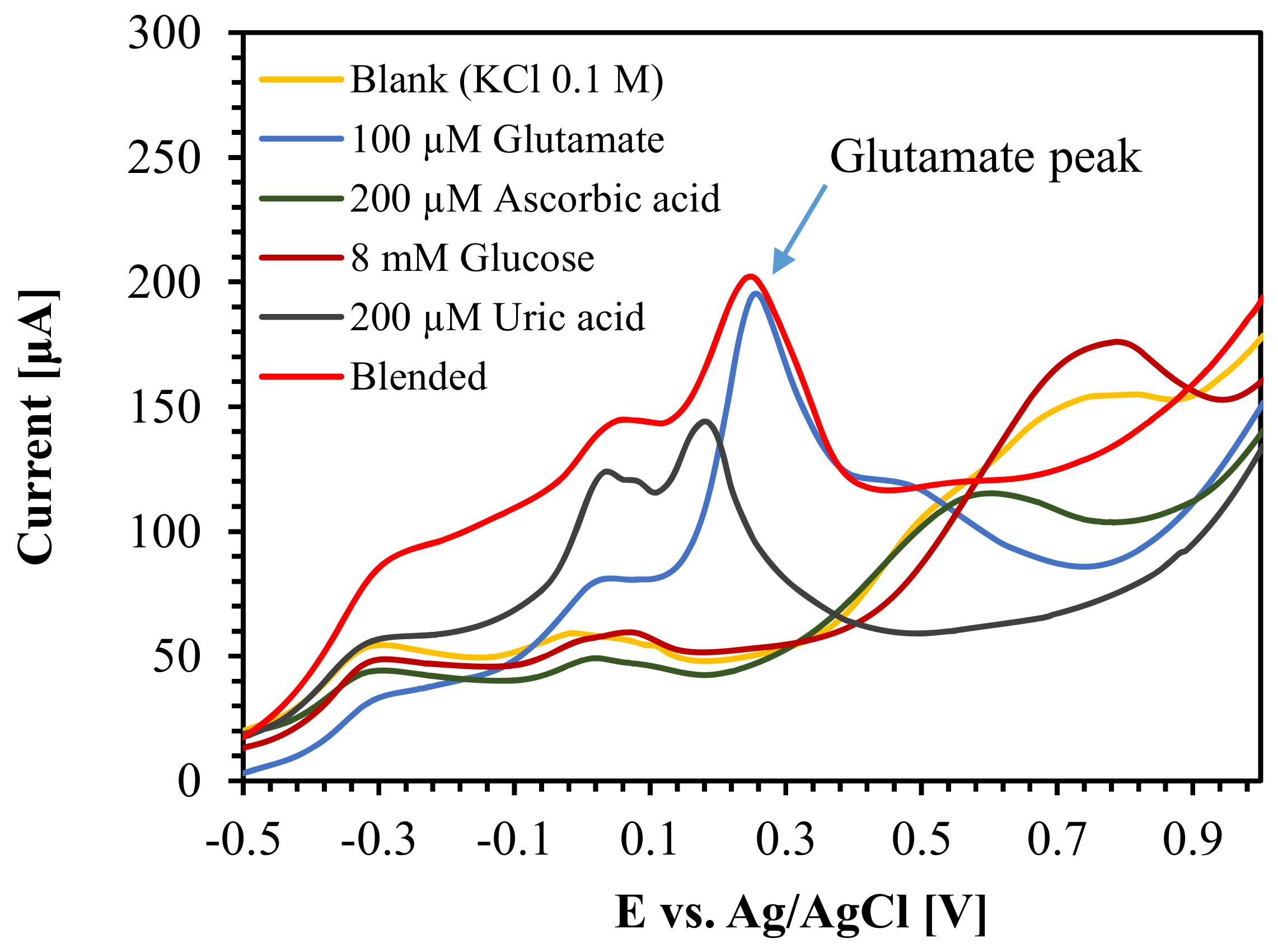 Biosensors Free FullText Nonenzymatic Electrochemical Glutamate
