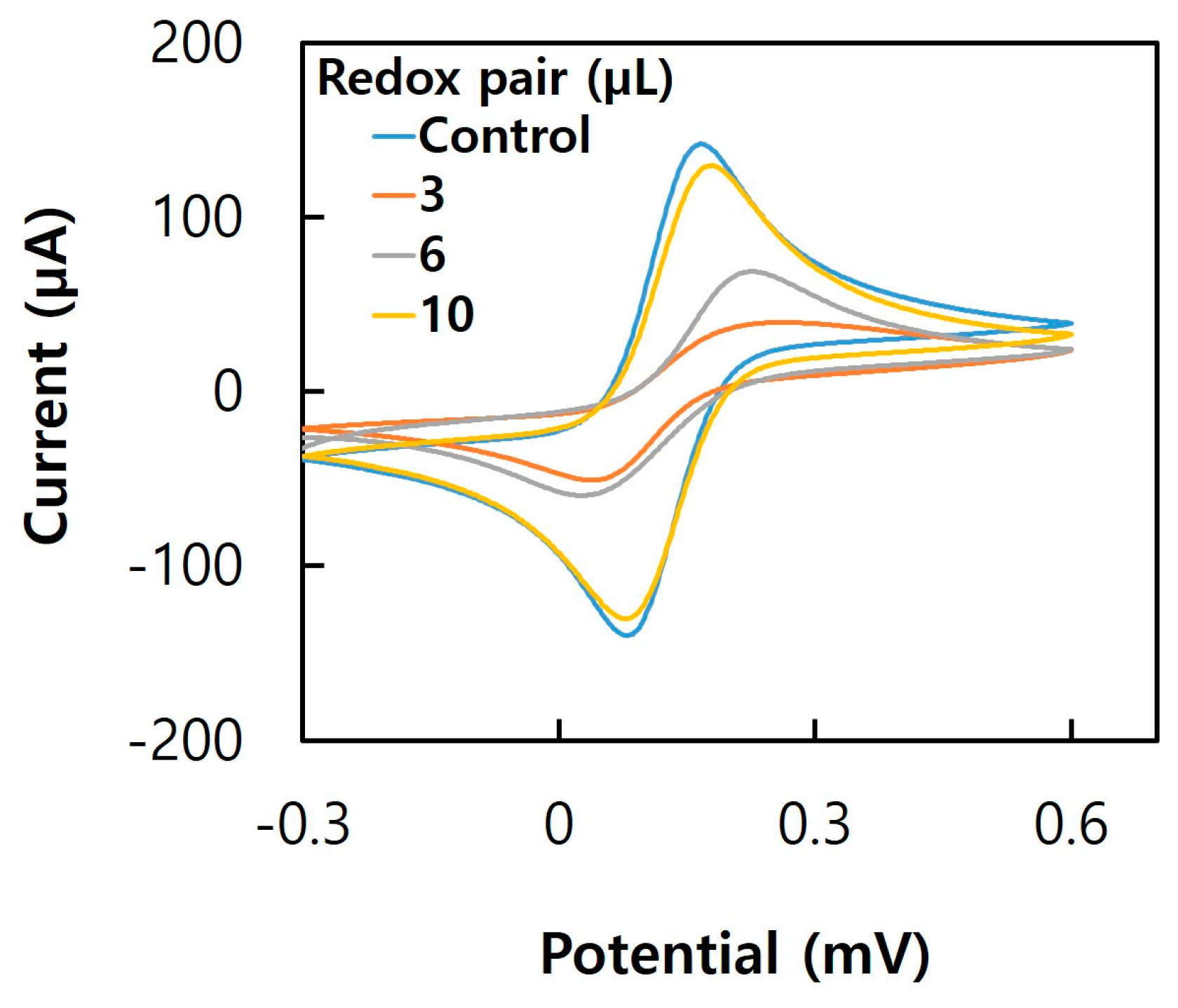 Biosensors 13 00248 g006