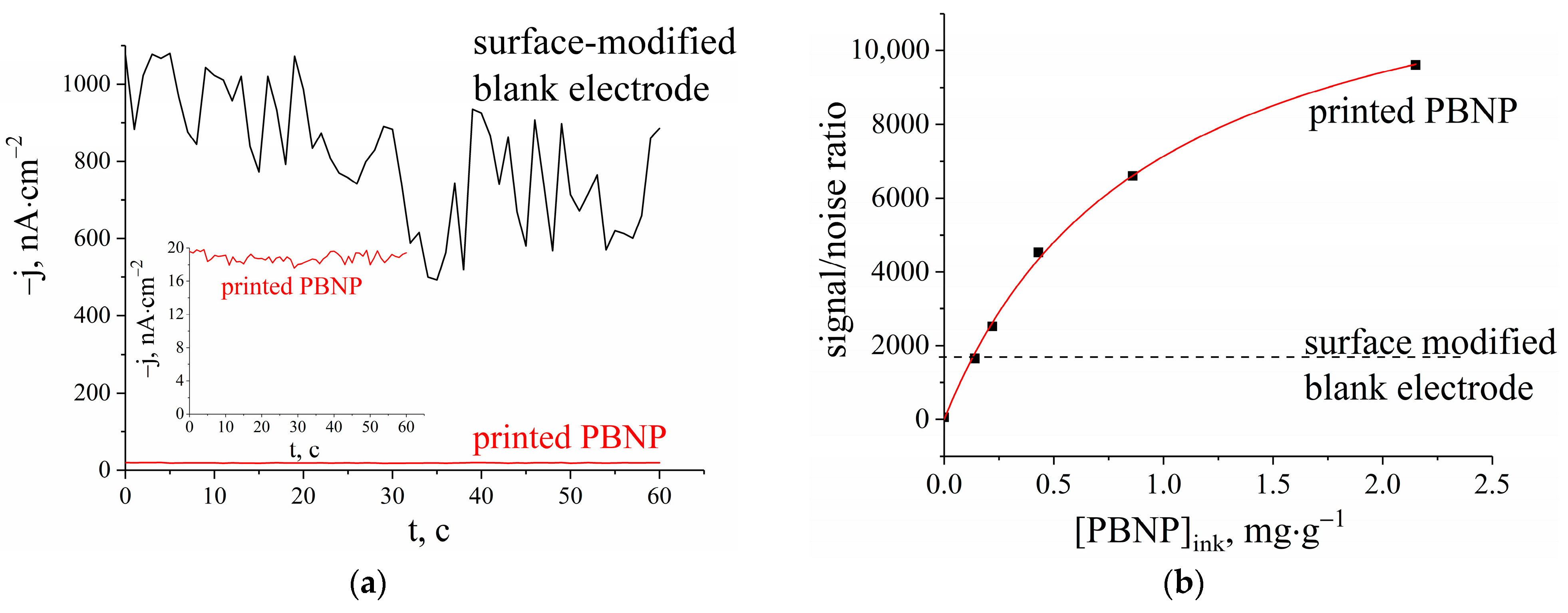 Biosensors 13 00250 g003
