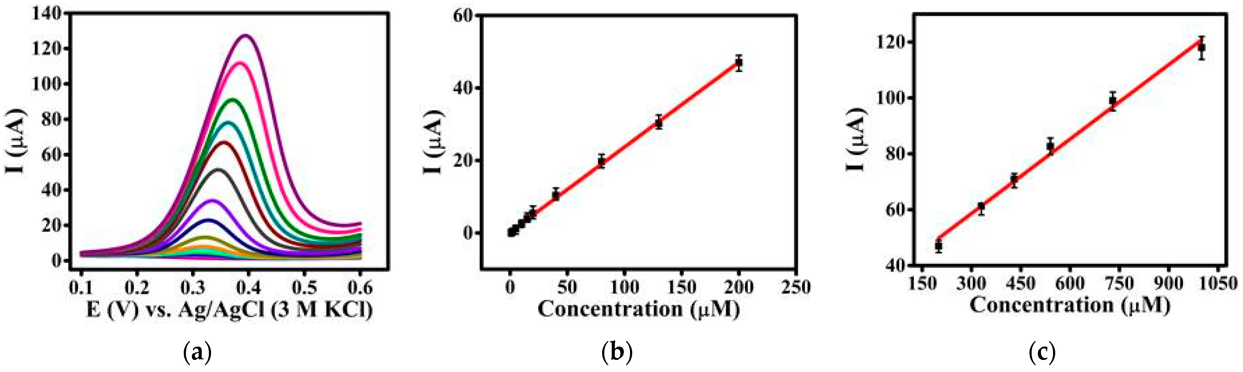 Biosensors 13 00262 g006 Biosensors 13 00262 g006