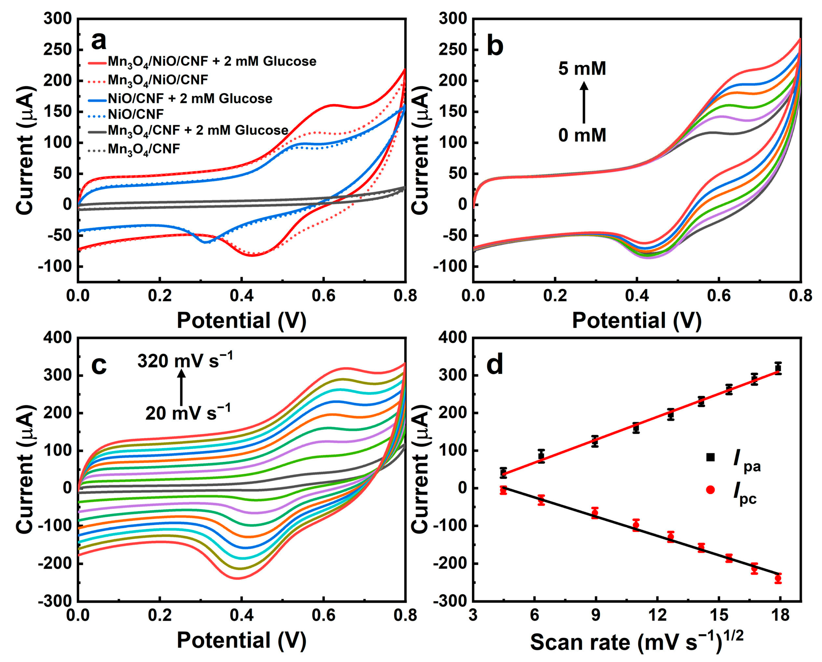 Biosensors 13 00264 g004