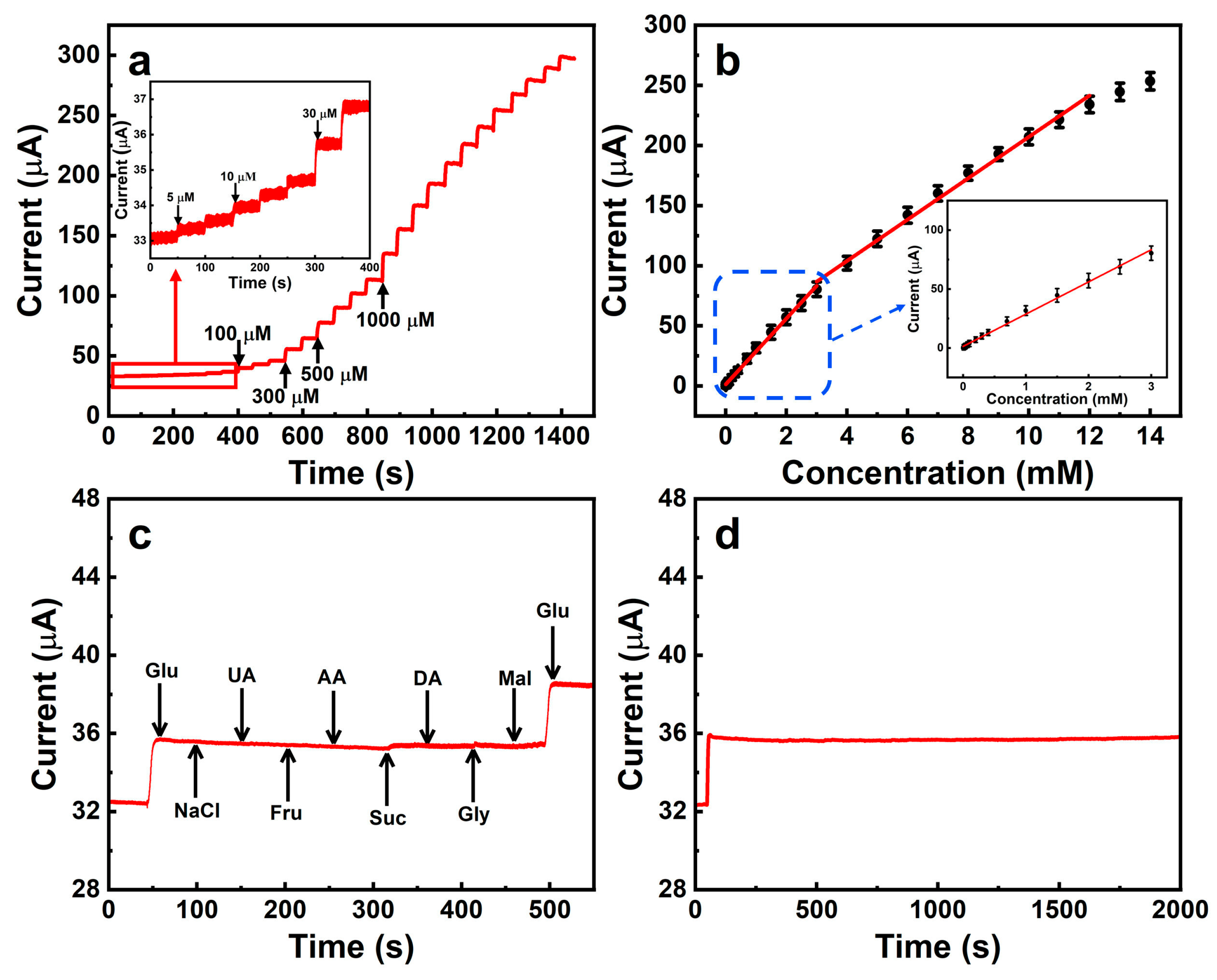 Biosensors 13 00264 g006