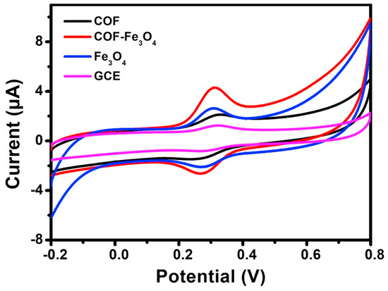 Covalent Organic Frameworks-Based Electrochemical Sensors