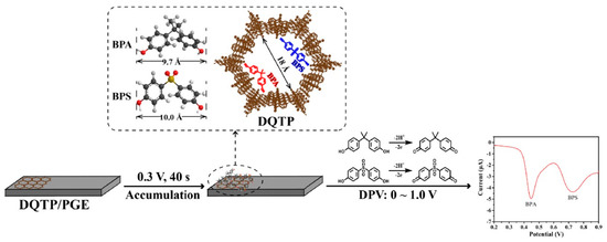 Covalent Organic Frameworks-Based Electrochemical Sensors
