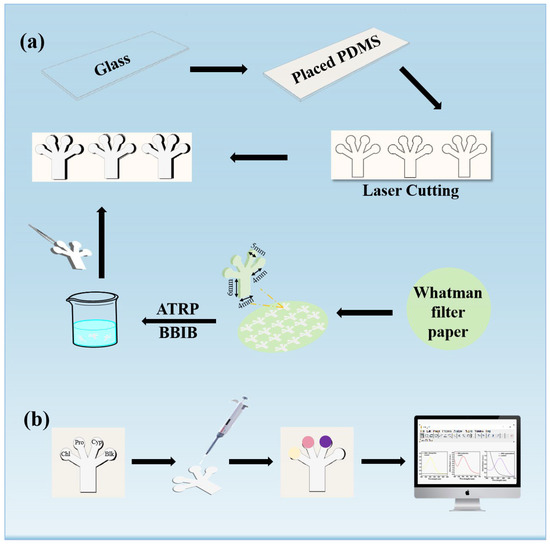 Simultaneous and Sensitive Detection of Three Pesticides