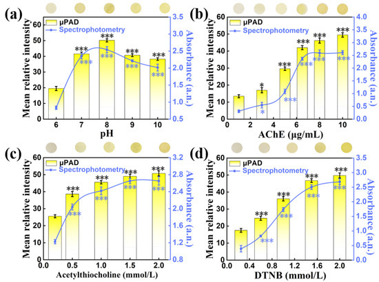 Simultaneous and Sensitive Detection of Three Pesticides