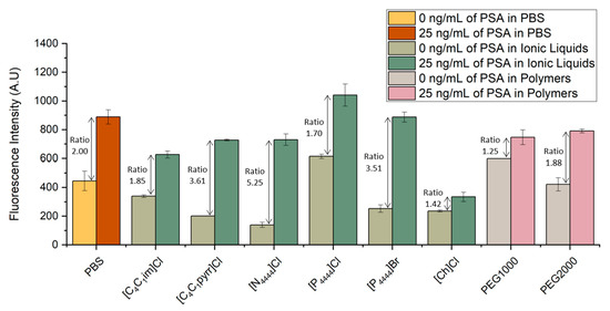 Immobilization of the IgG and Prostate Specific Antigen (PSA) on SU-8