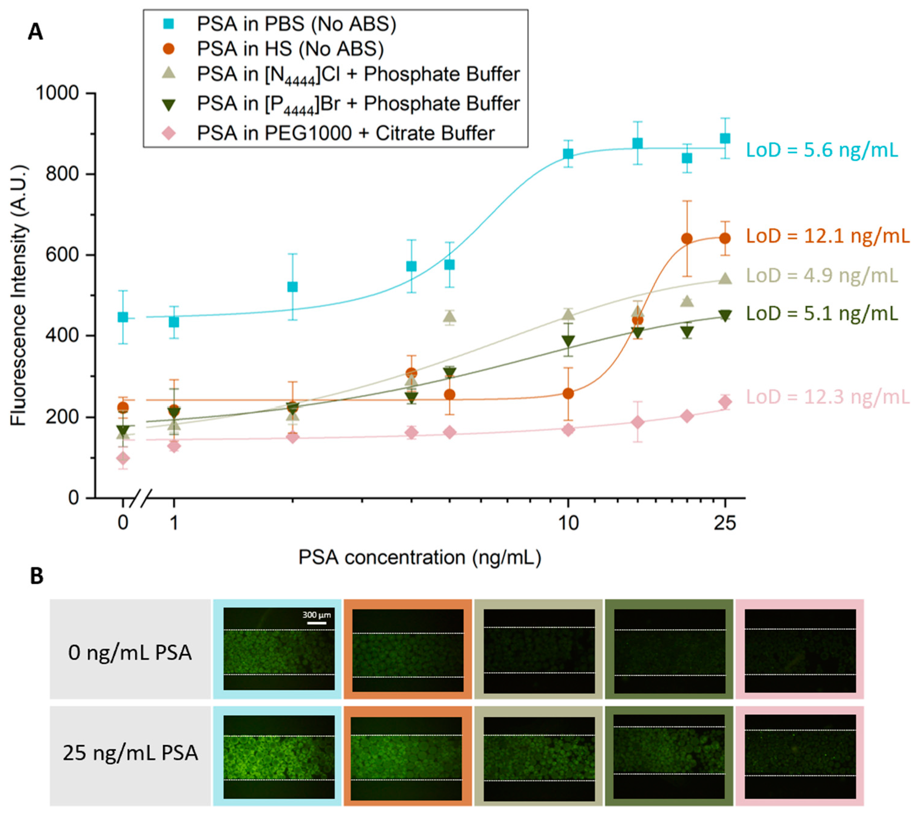 Biosensors 13 00334 g005 Biosensors 13 00334 g005