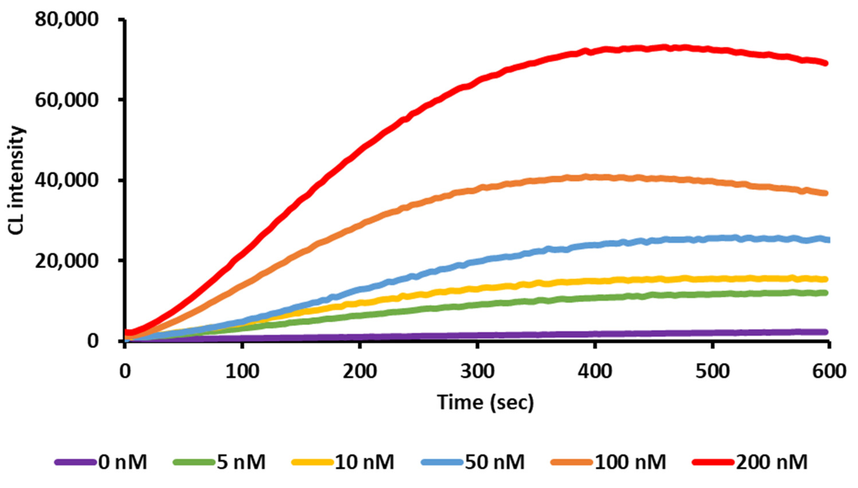 Biosensors 13 00340 g003